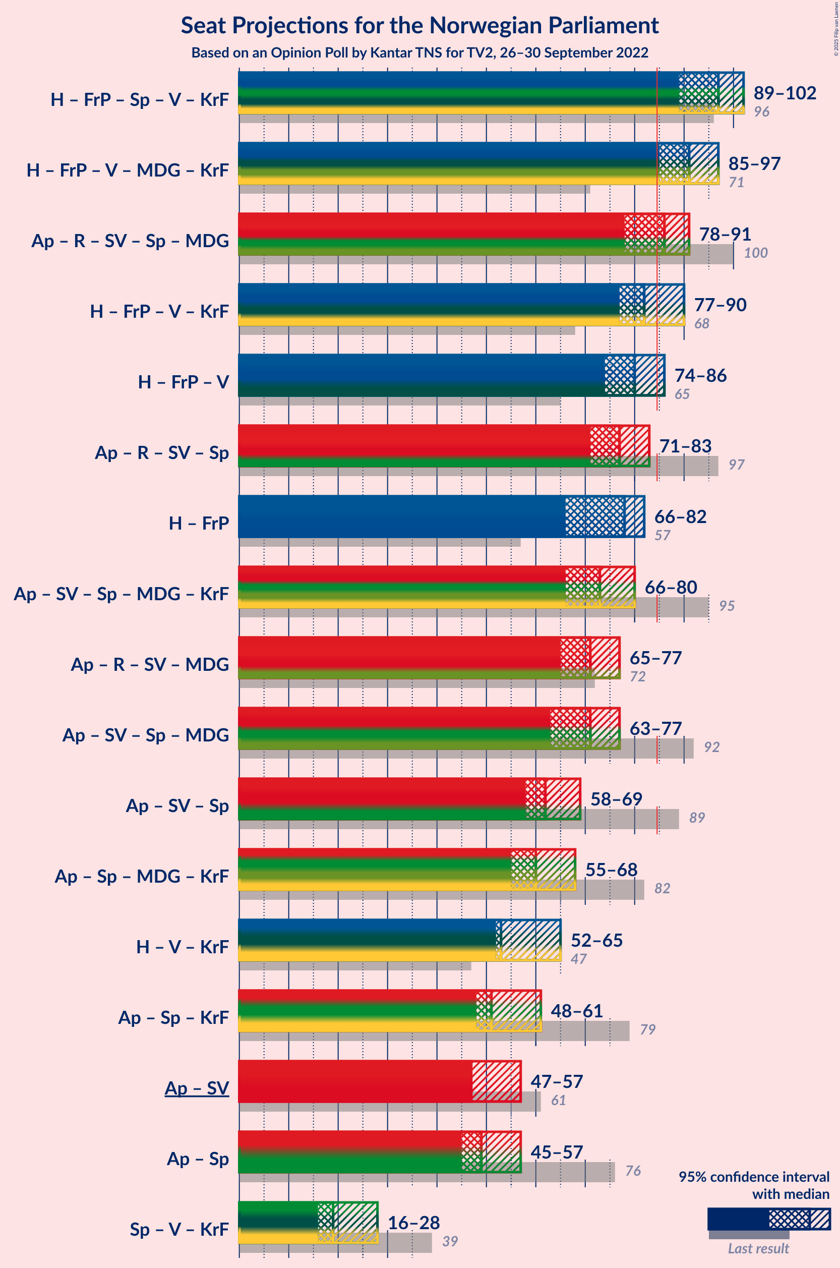 Graph with coalitions seats not yet produced