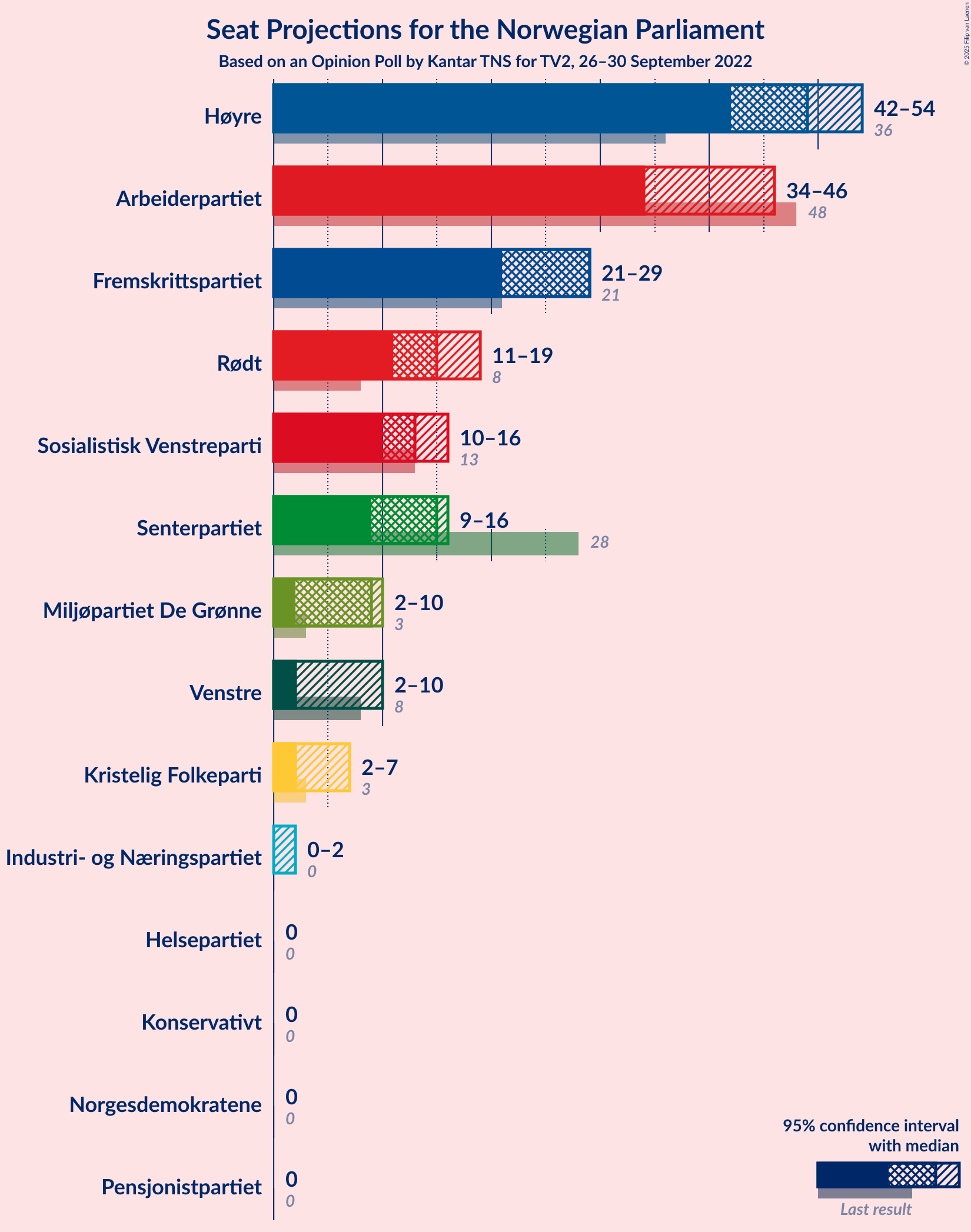 Graph with seats not yet produced