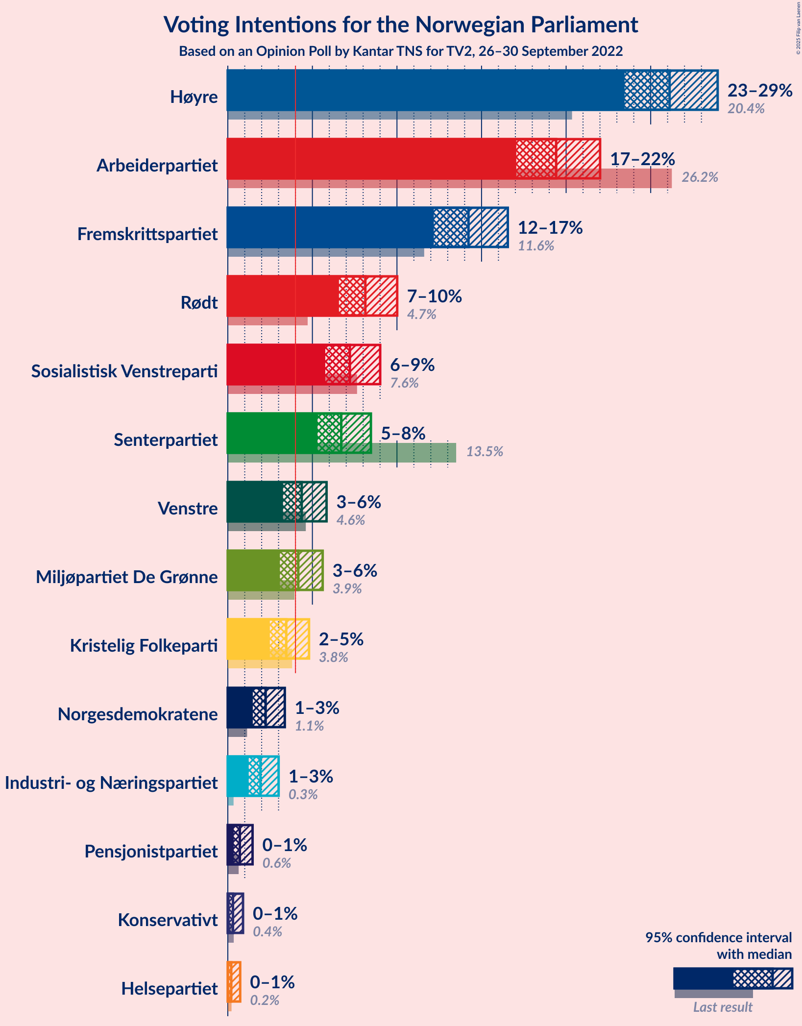 Graph with voting intentions not yet produced