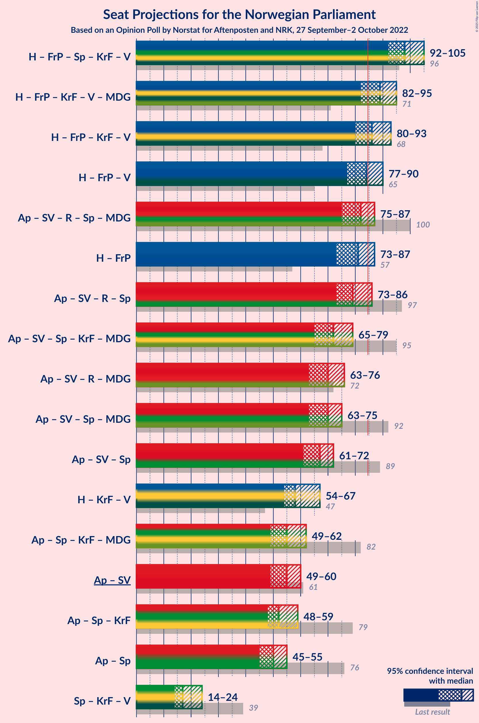 Graph with coalitions seats not yet produced