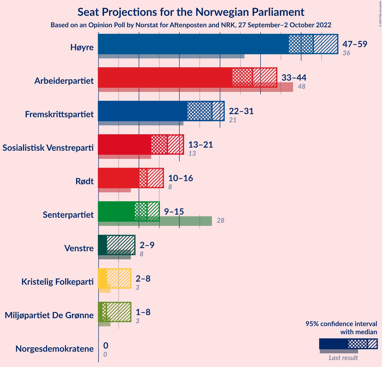 Graph with seats not yet produced