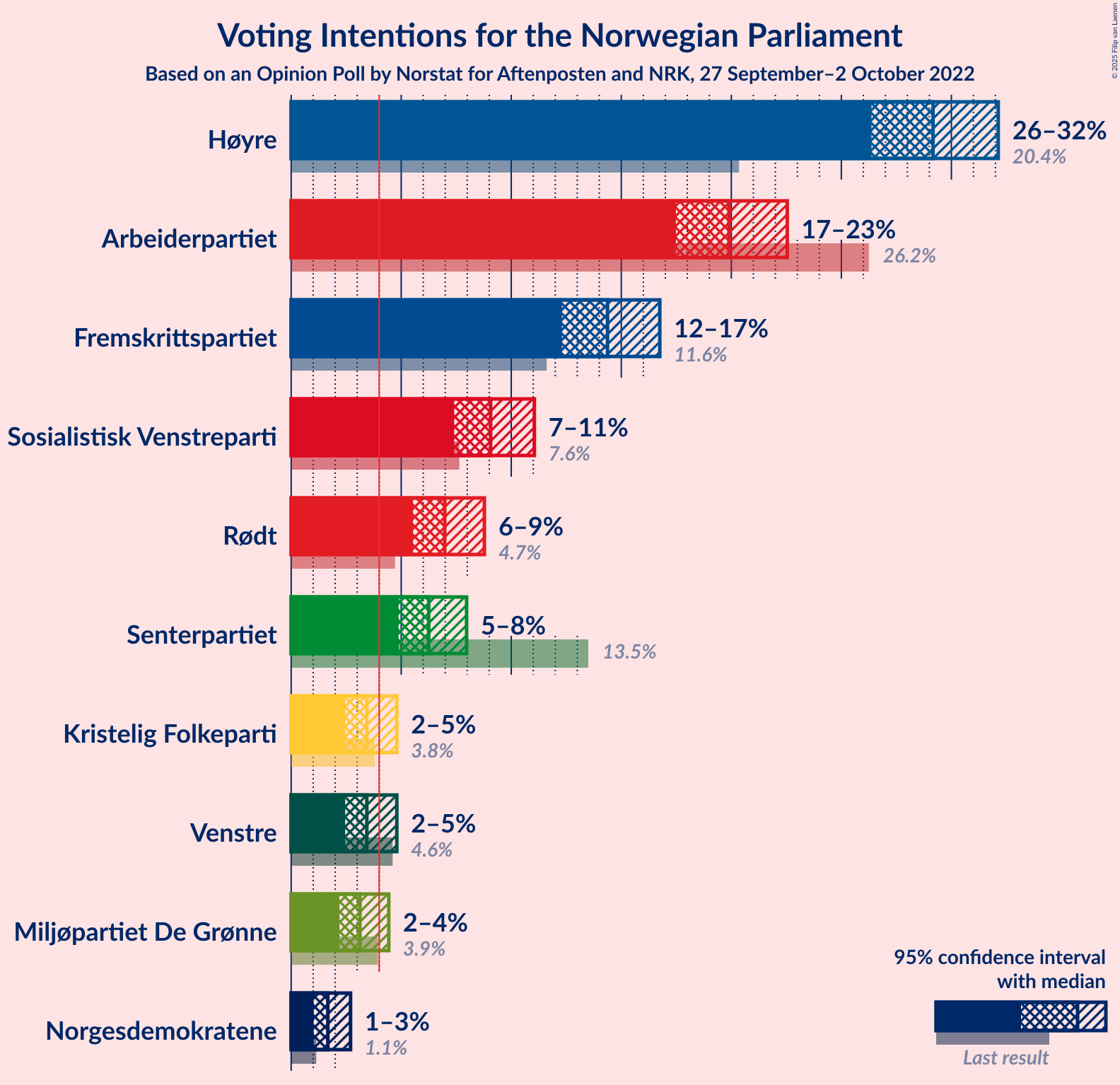 Graph with voting intentions not yet produced