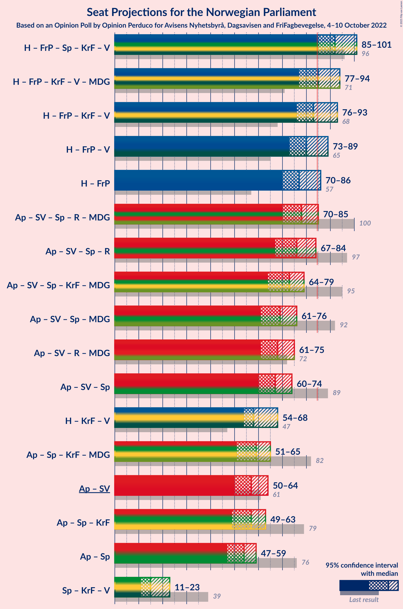 Graph with coalitions seats not yet produced