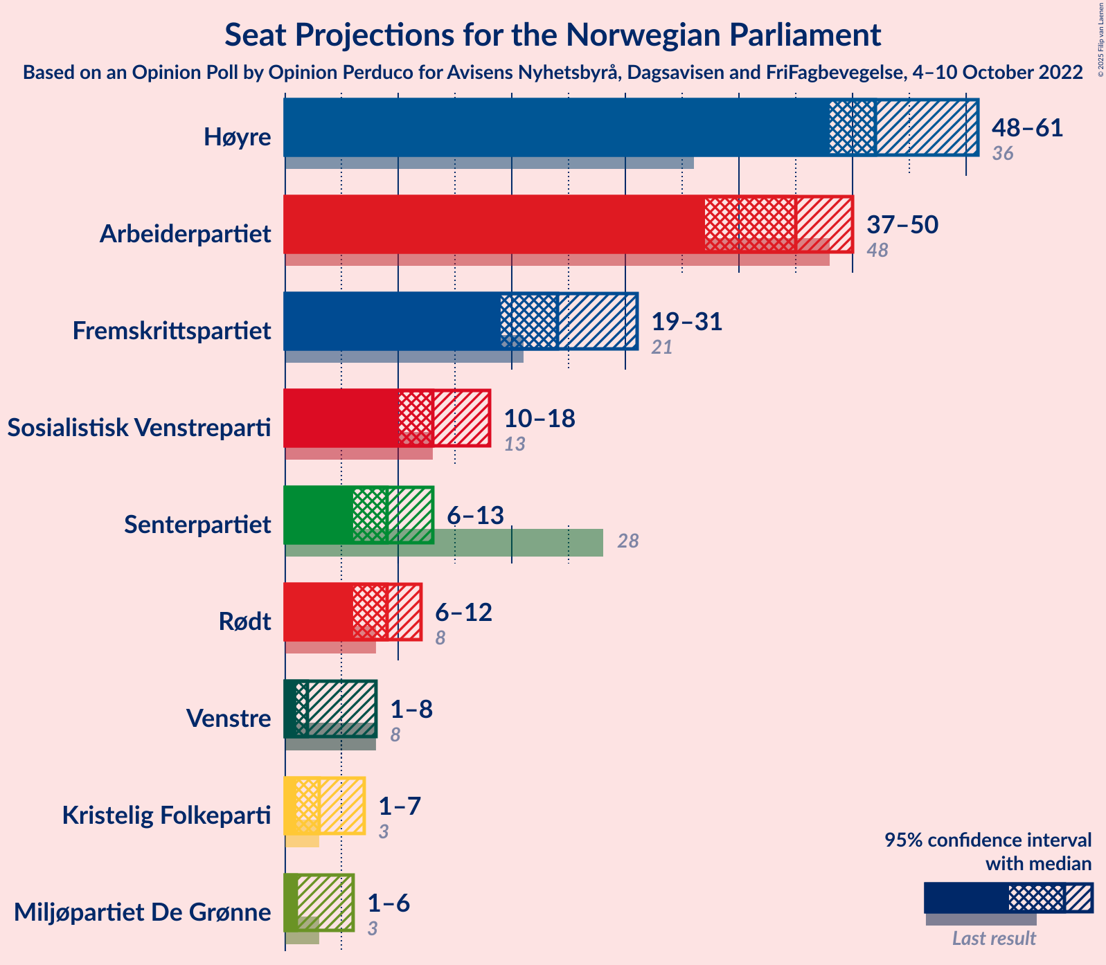 Graph with seats not yet produced