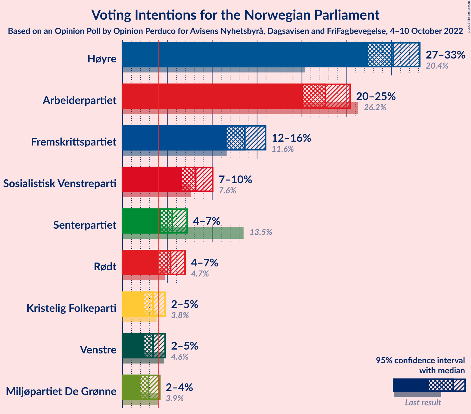 Graph with voting intentions not yet produced