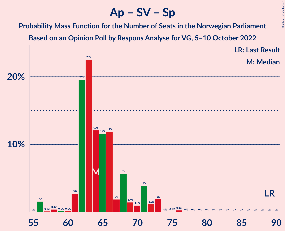 Graph with seats probability mass function not yet produced