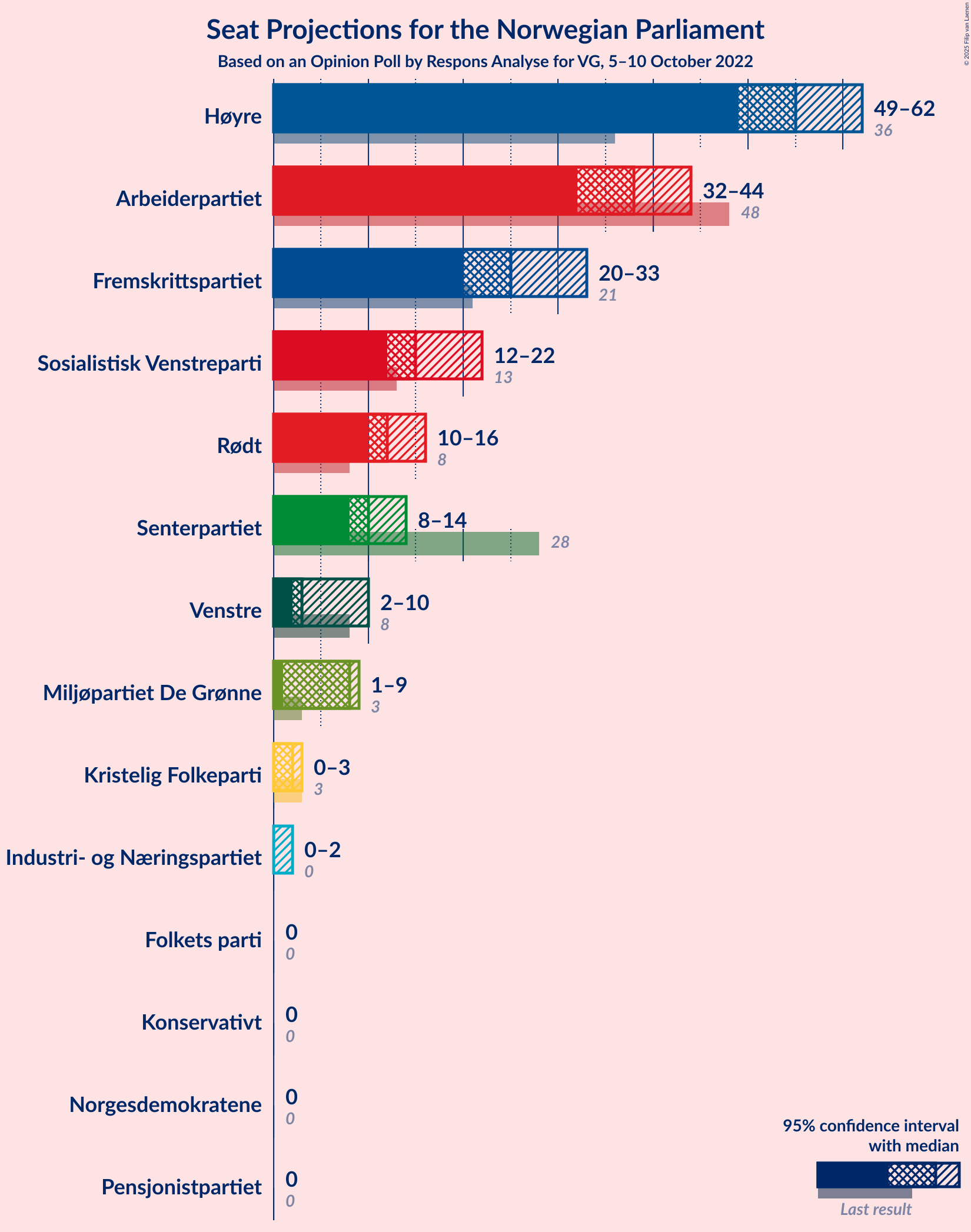 Graph with seats not yet produced