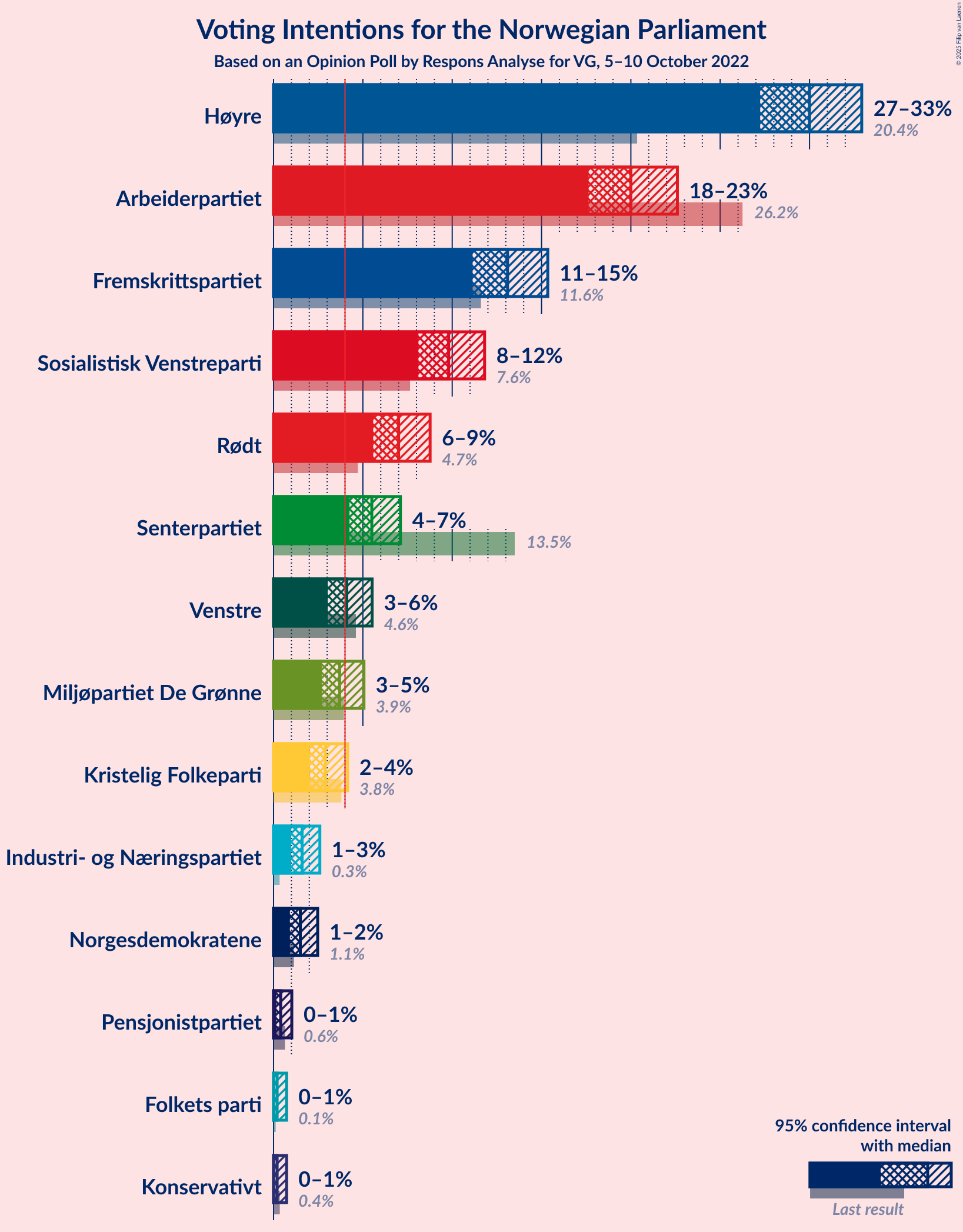 Graph with voting intentions not yet produced