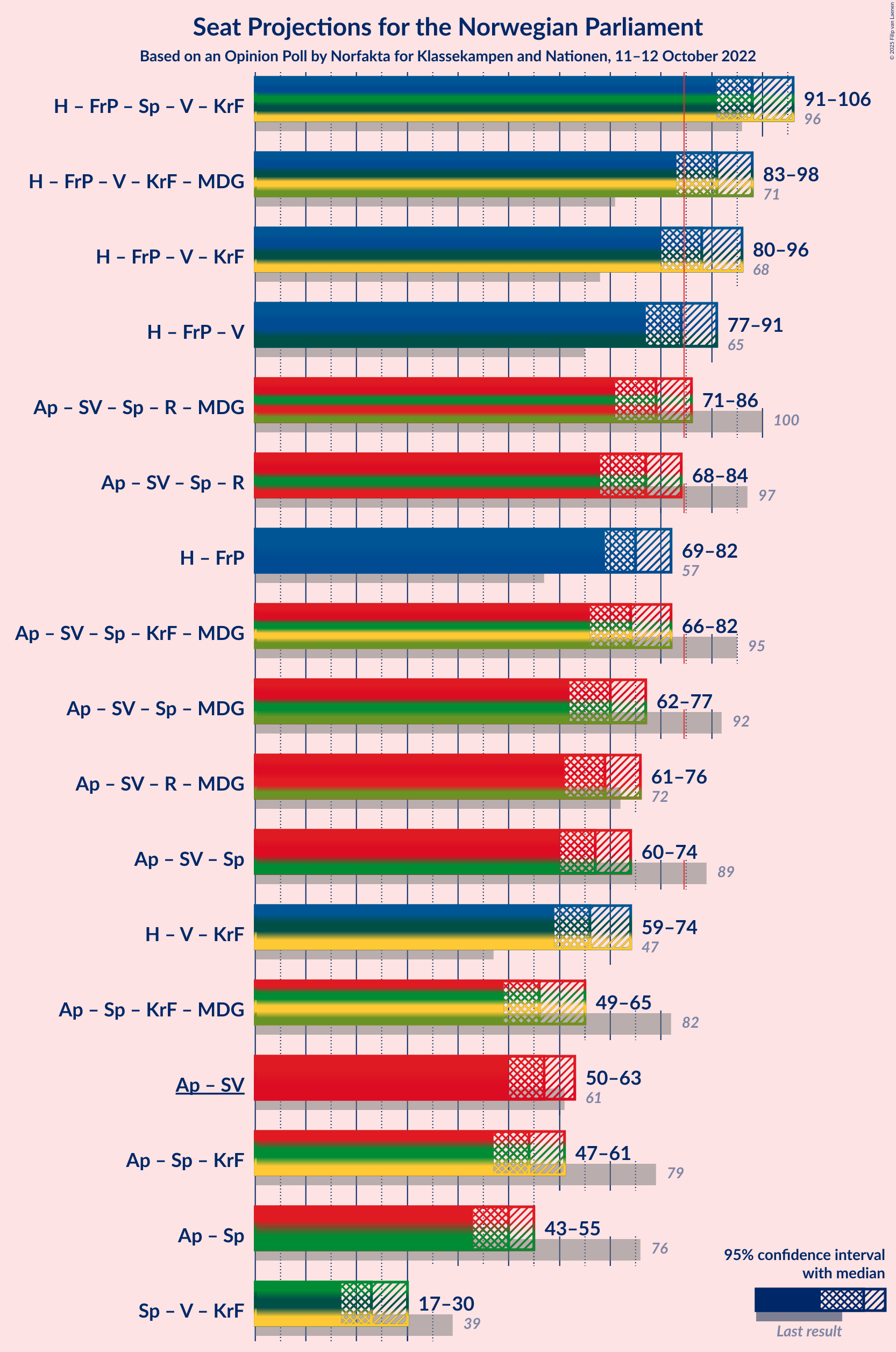 Graph with coalitions seats not yet produced