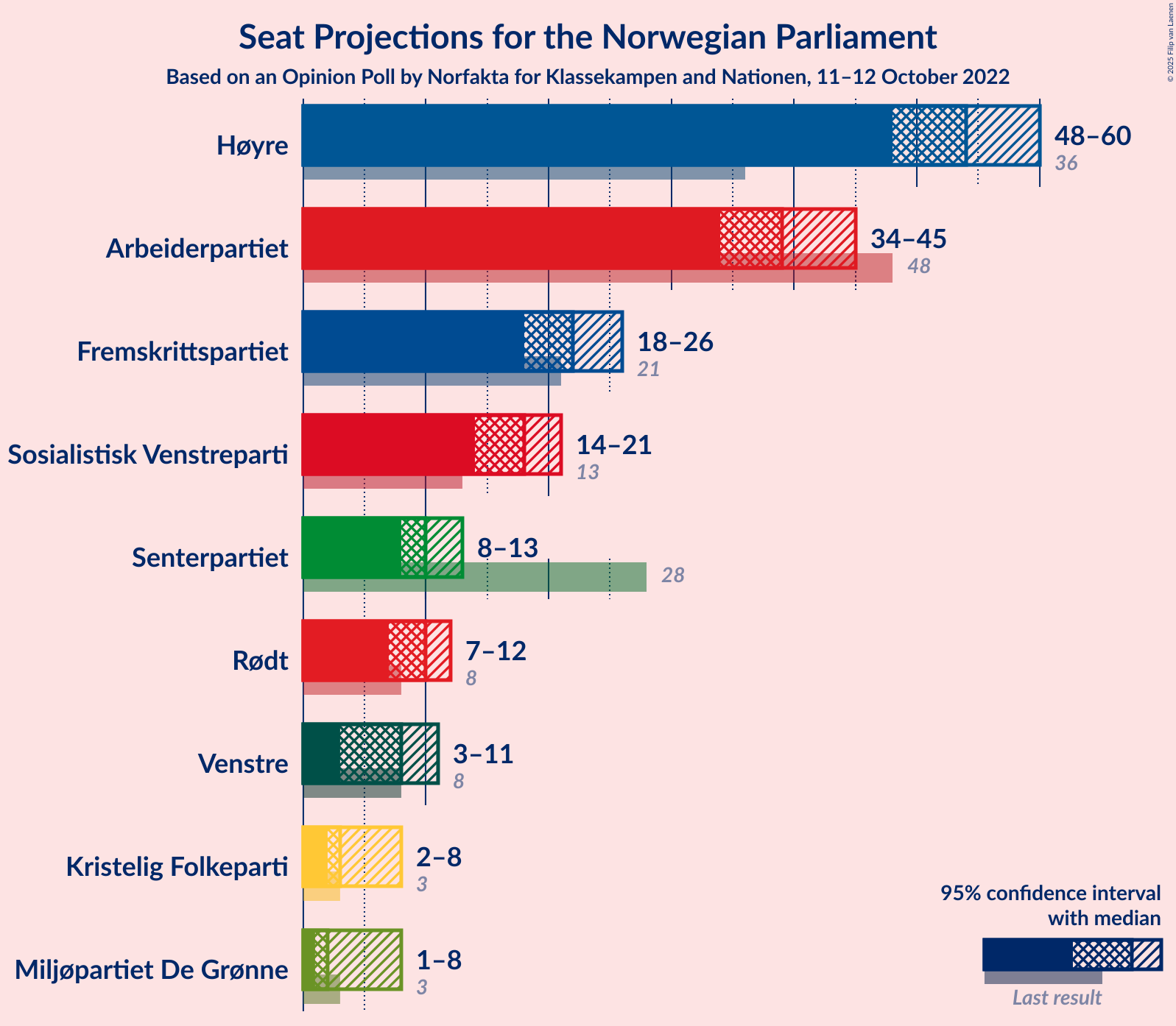 Graph with seats not yet produced