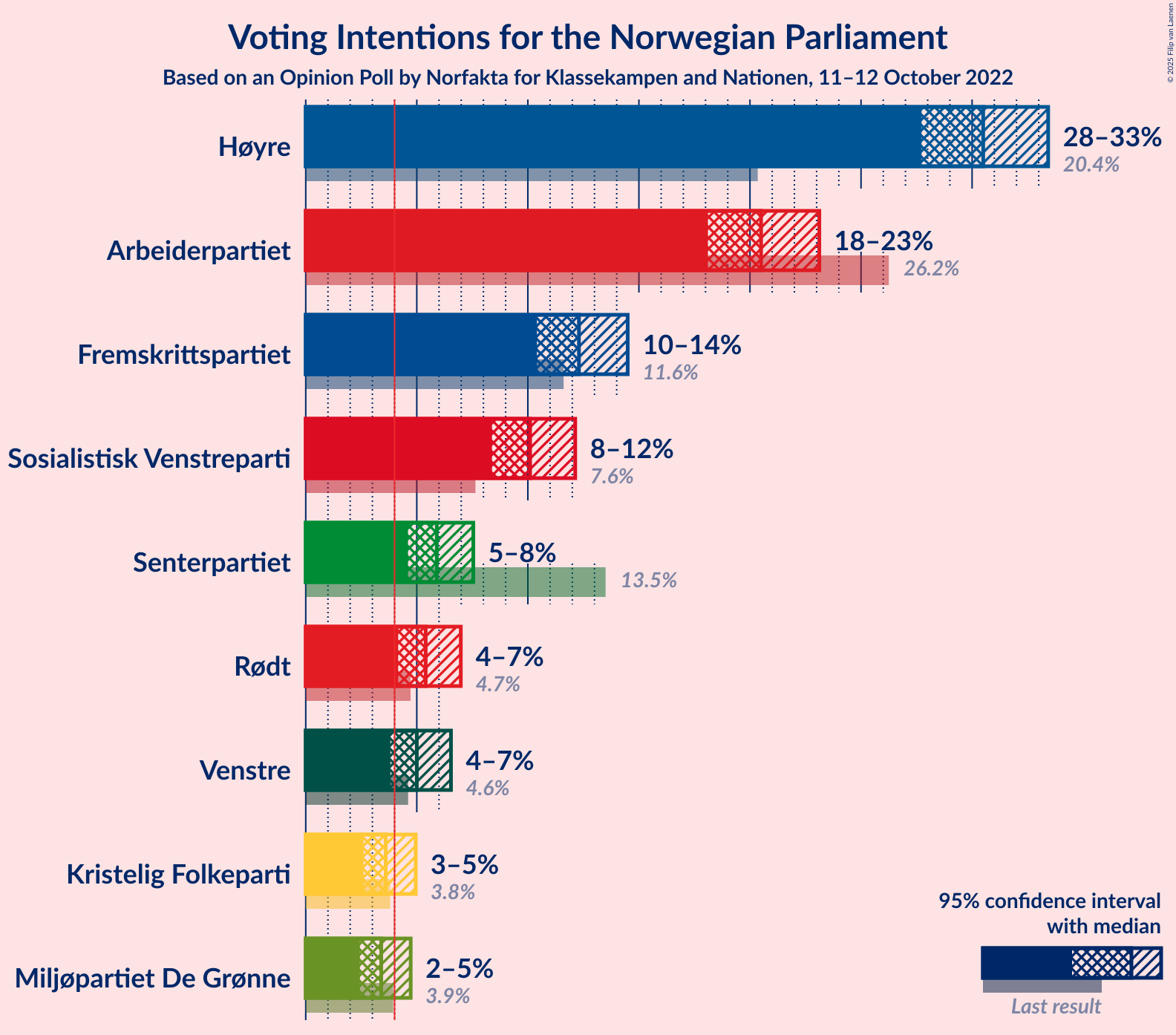 Graph with voting intentions not yet produced