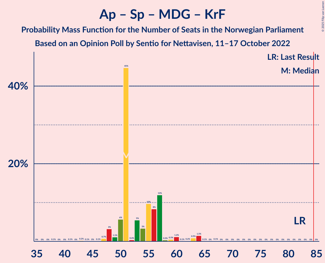 Graph with seats probability mass function not yet produced