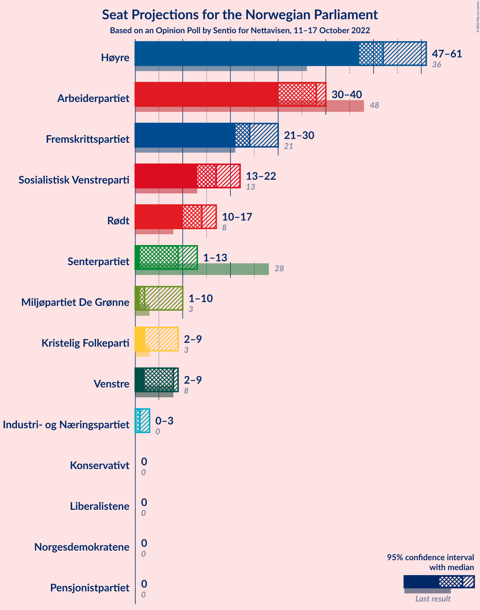 Graph with seats not yet produced