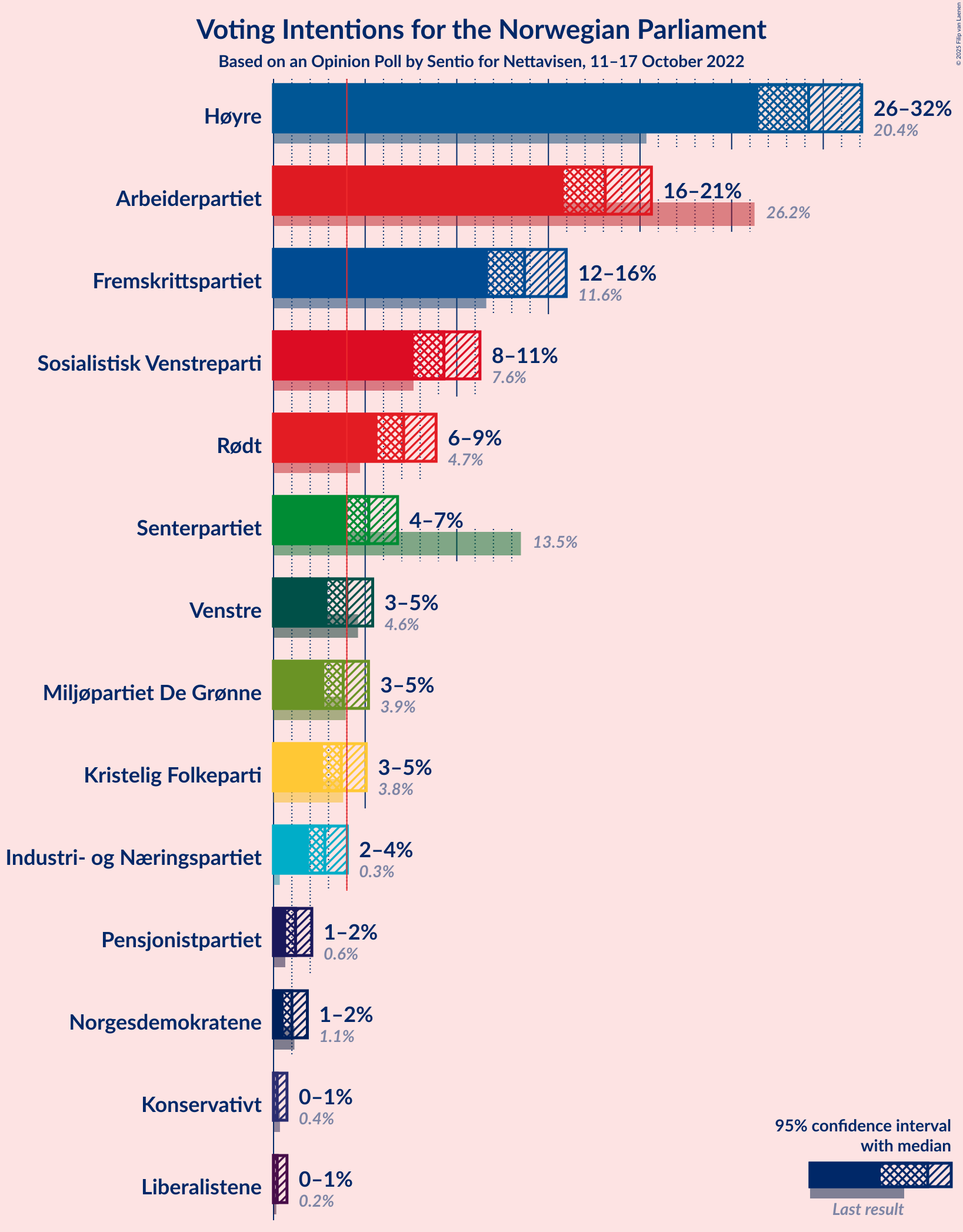 Graph with voting intentions not yet produced