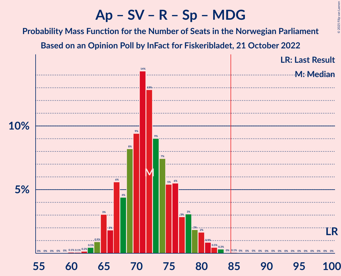 Graph with seats probability mass function not yet produced