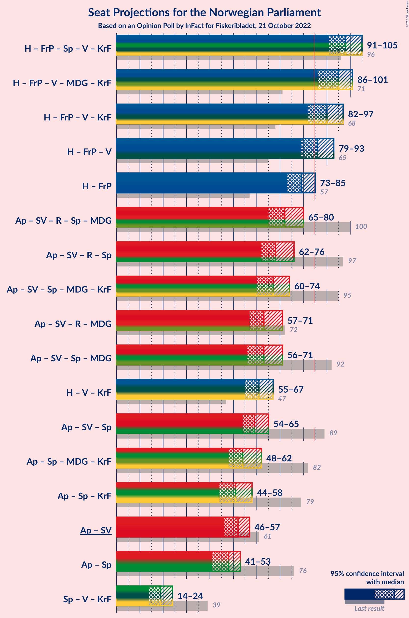 Graph with coalitions seats not yet produced