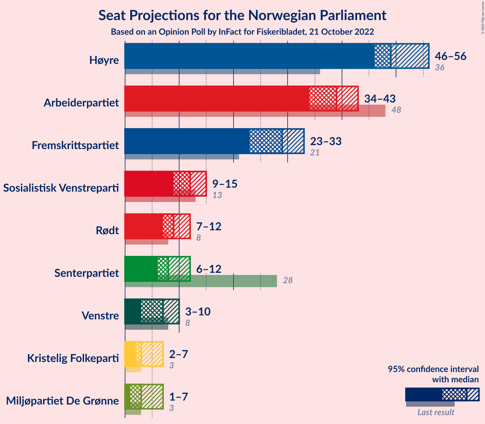 Graph with seats not yet produced