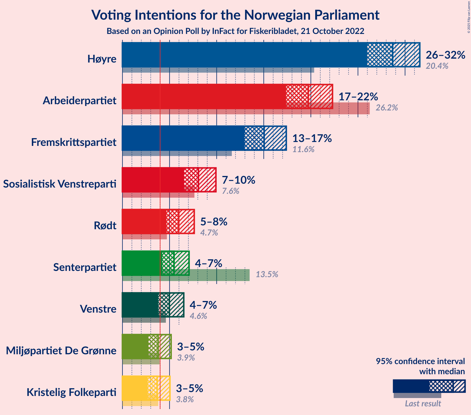 Graph with voting intentions not yet produced