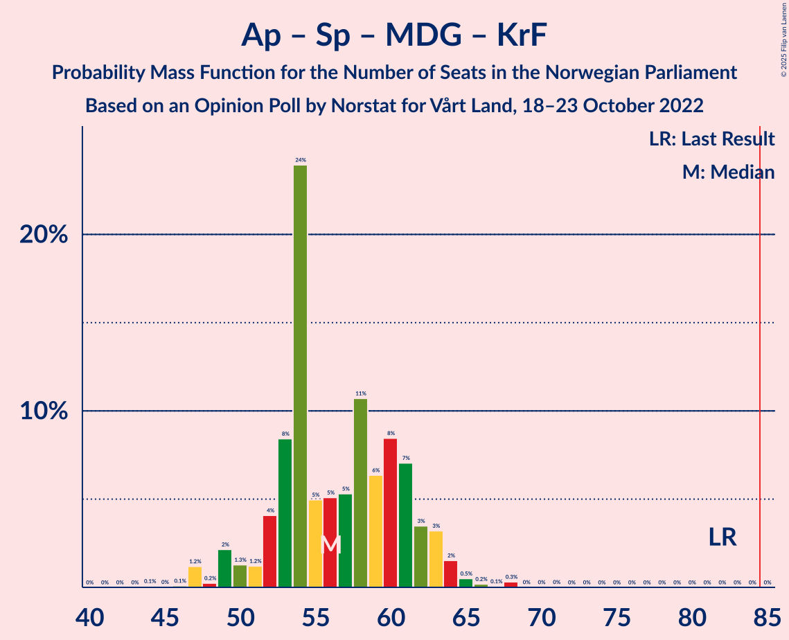 Graph with seats probability mass function not yet produced