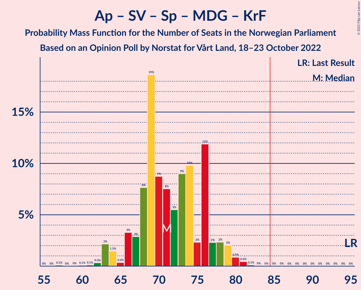 Graph with seats probability mass function not yet produced