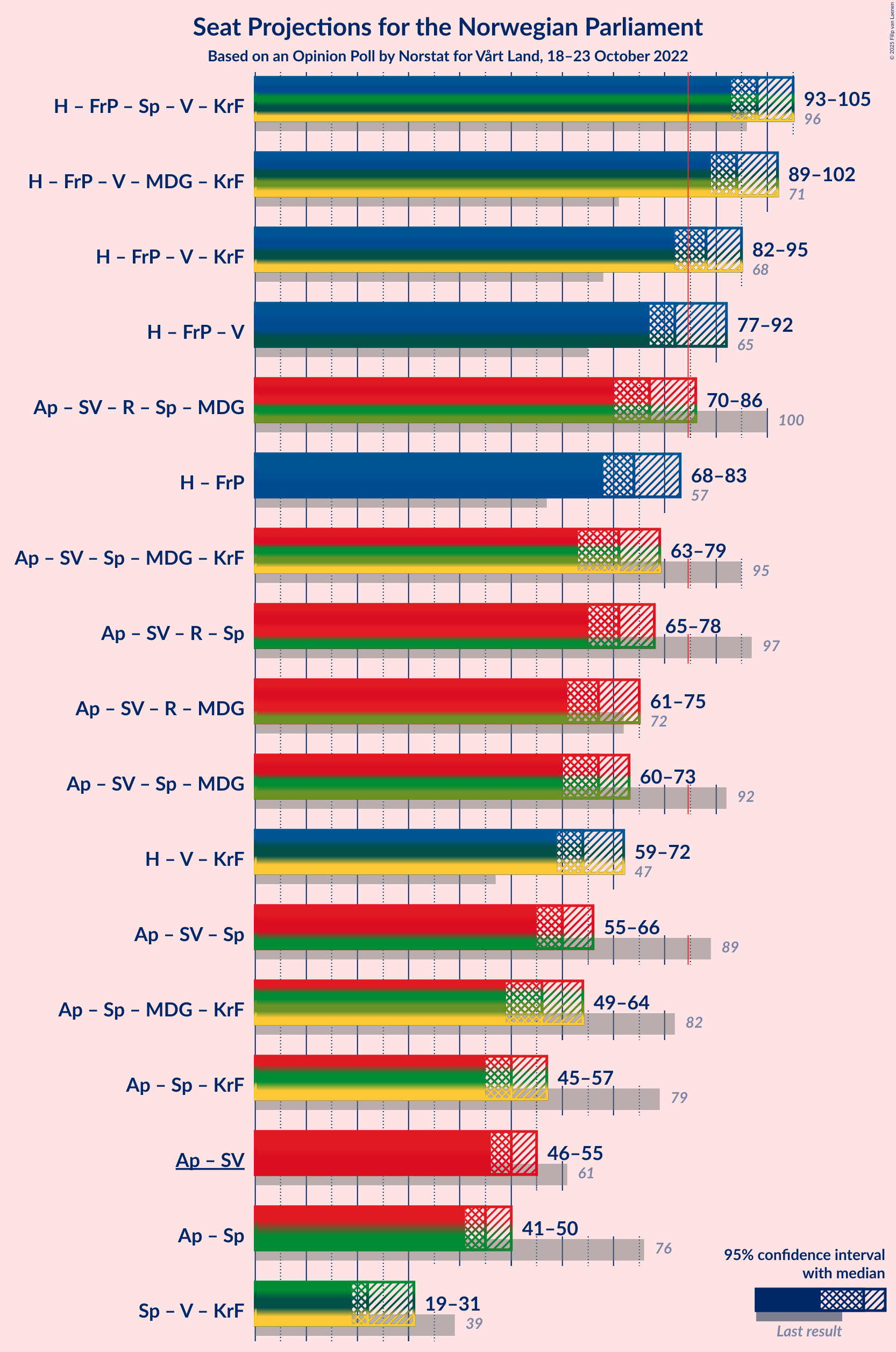 Graph with coalitions seats not yet produced