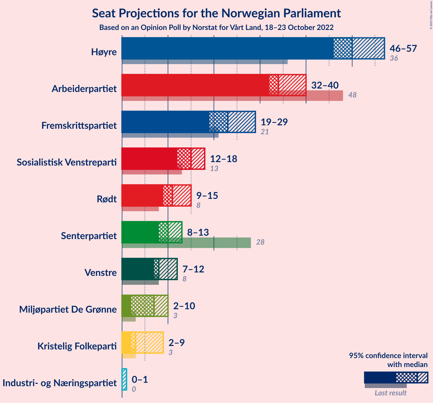 Graph with seats not yet produced