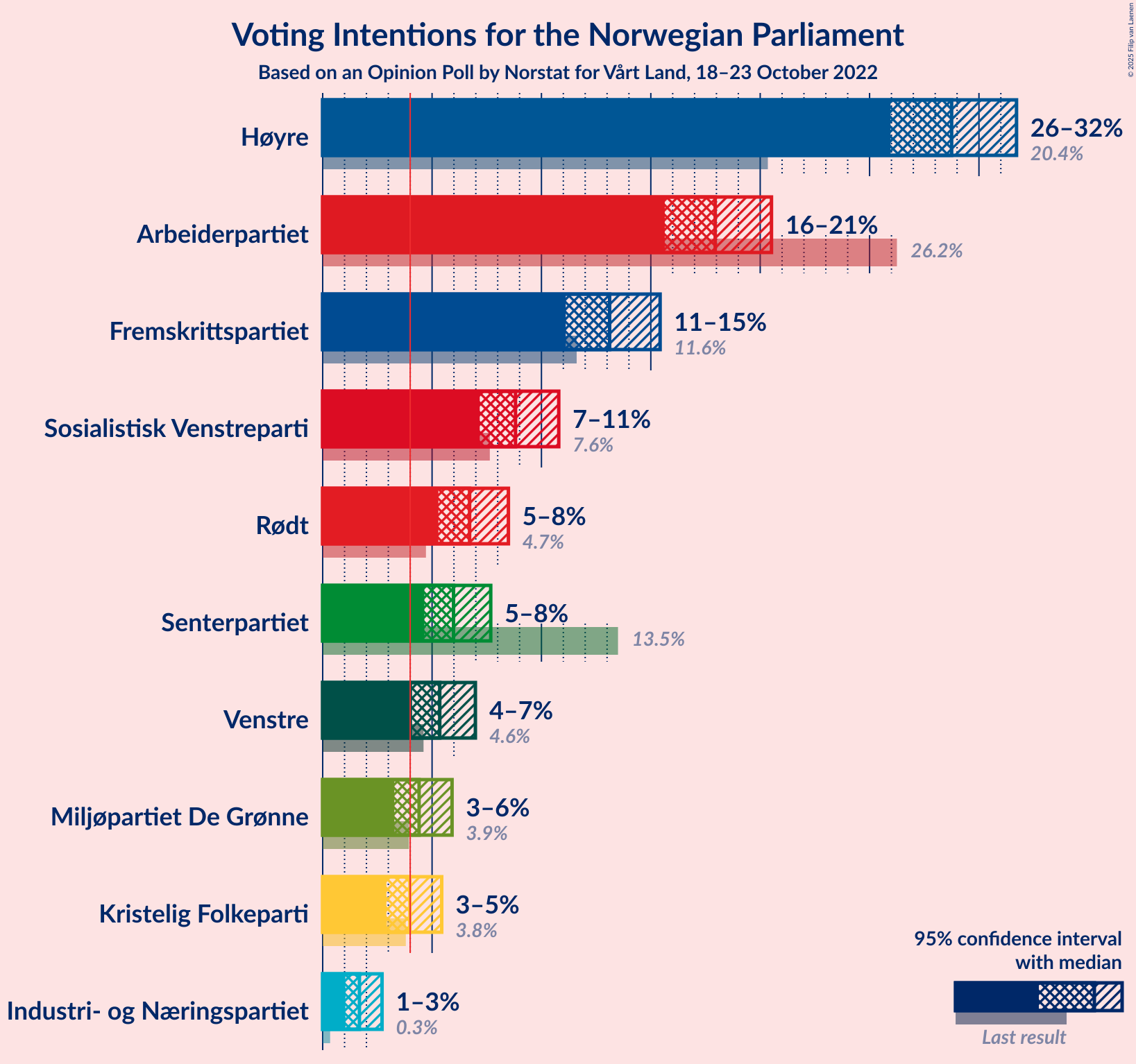 Graph with voting intentions not yet produced