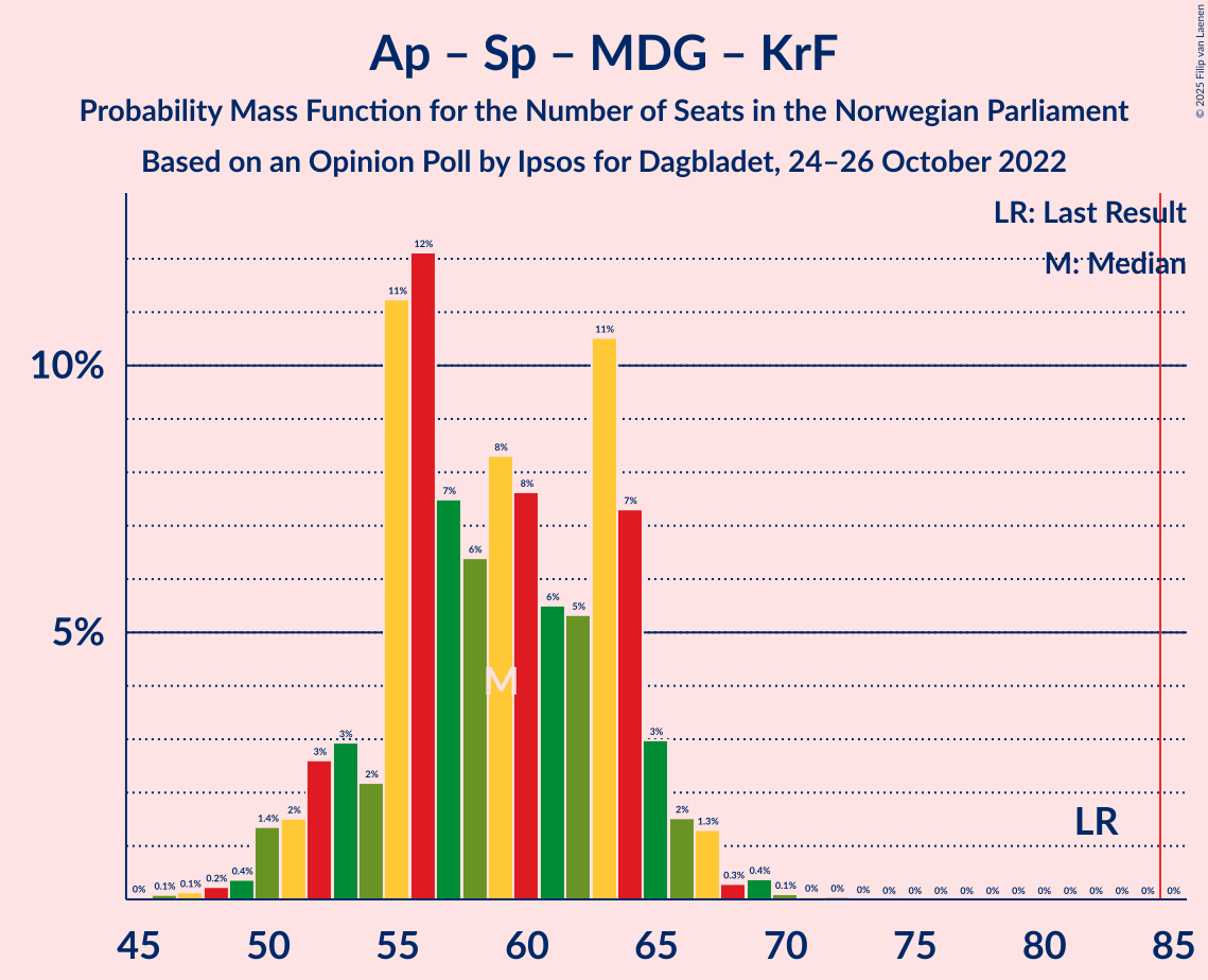 Graph with seats probability mass function not yet produced