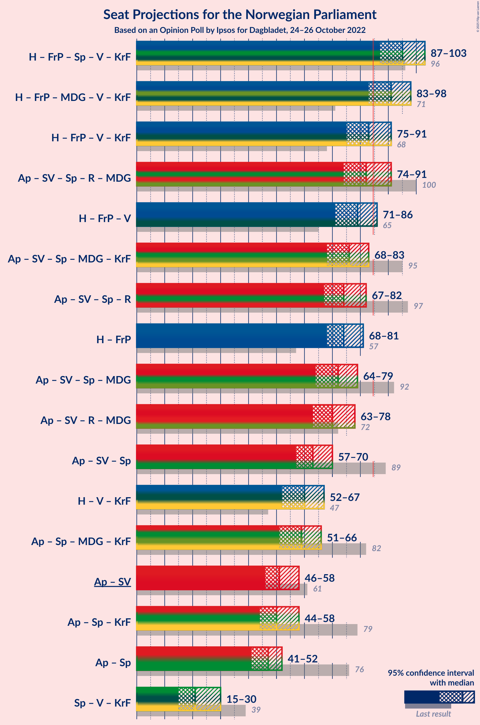 Graph with coalitions seats not yet produced