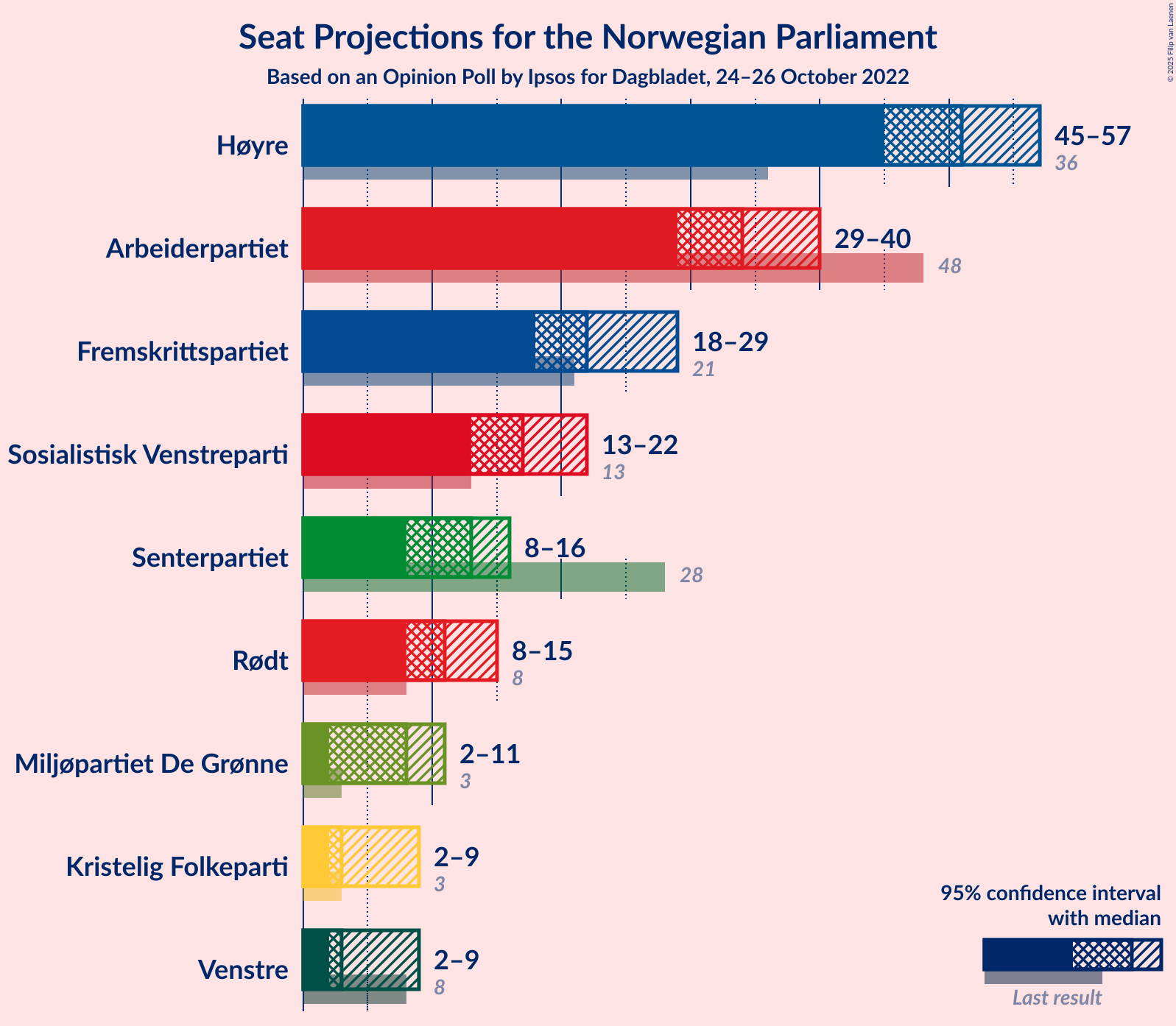 Graph with seats not yet produced