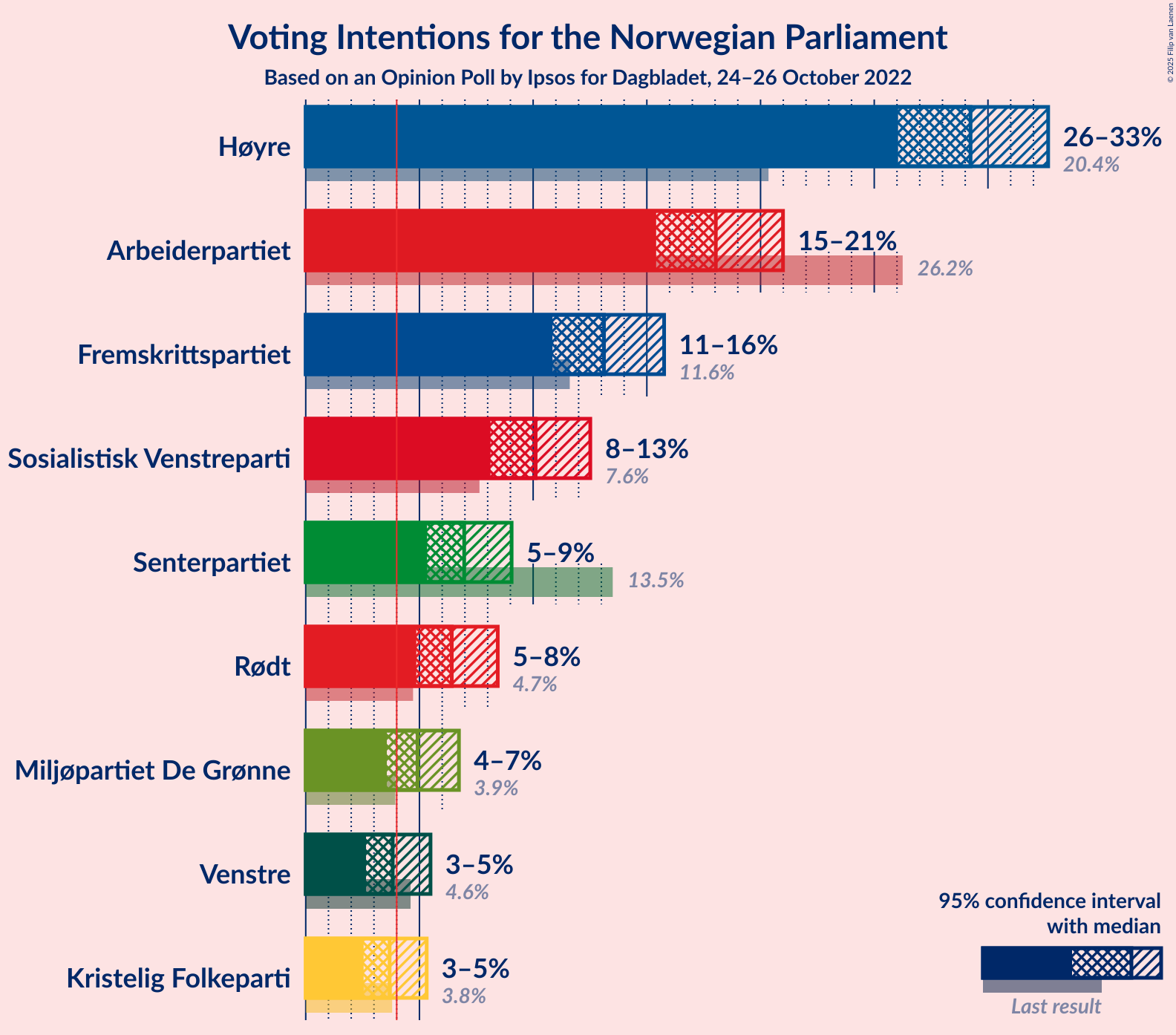 Graph with voting intentions not yet produced