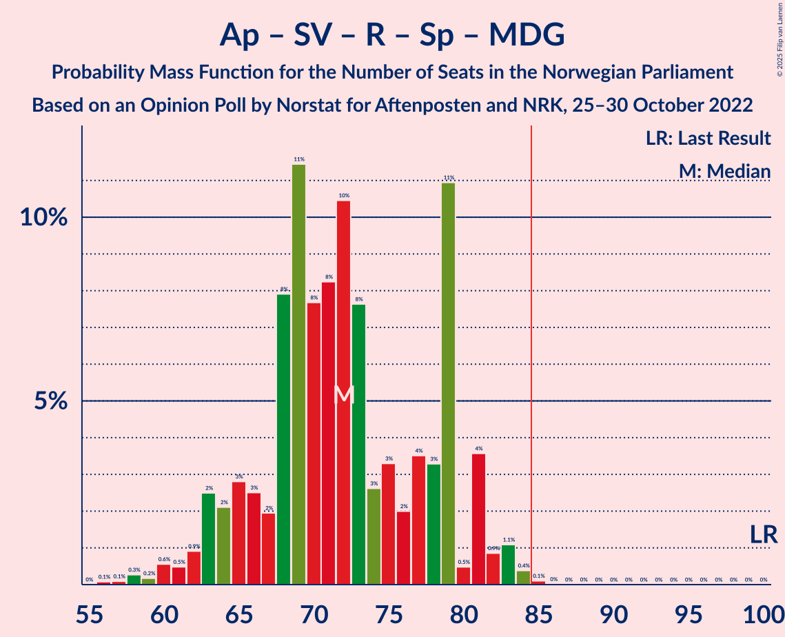 Graph with seats probability mass function not yet produced