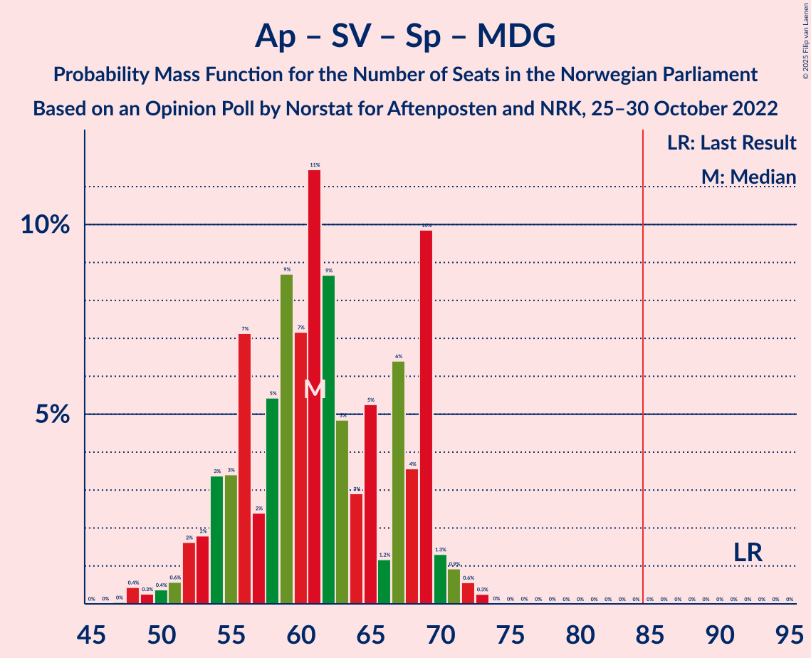 Graph with seats probability mass function not yet produced