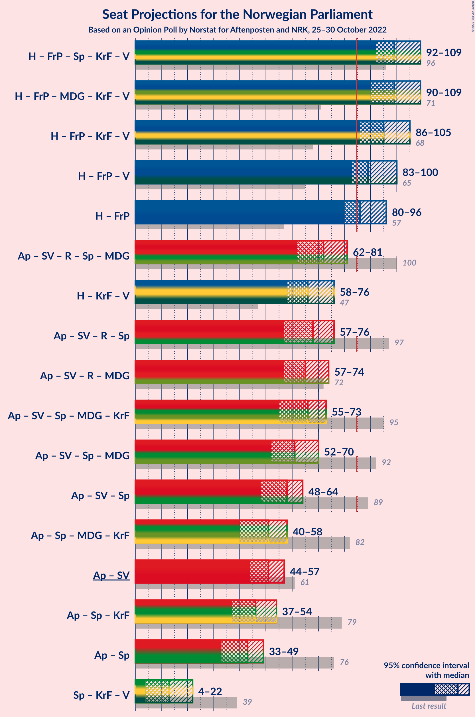 Graph with coalitions seats not yet produced