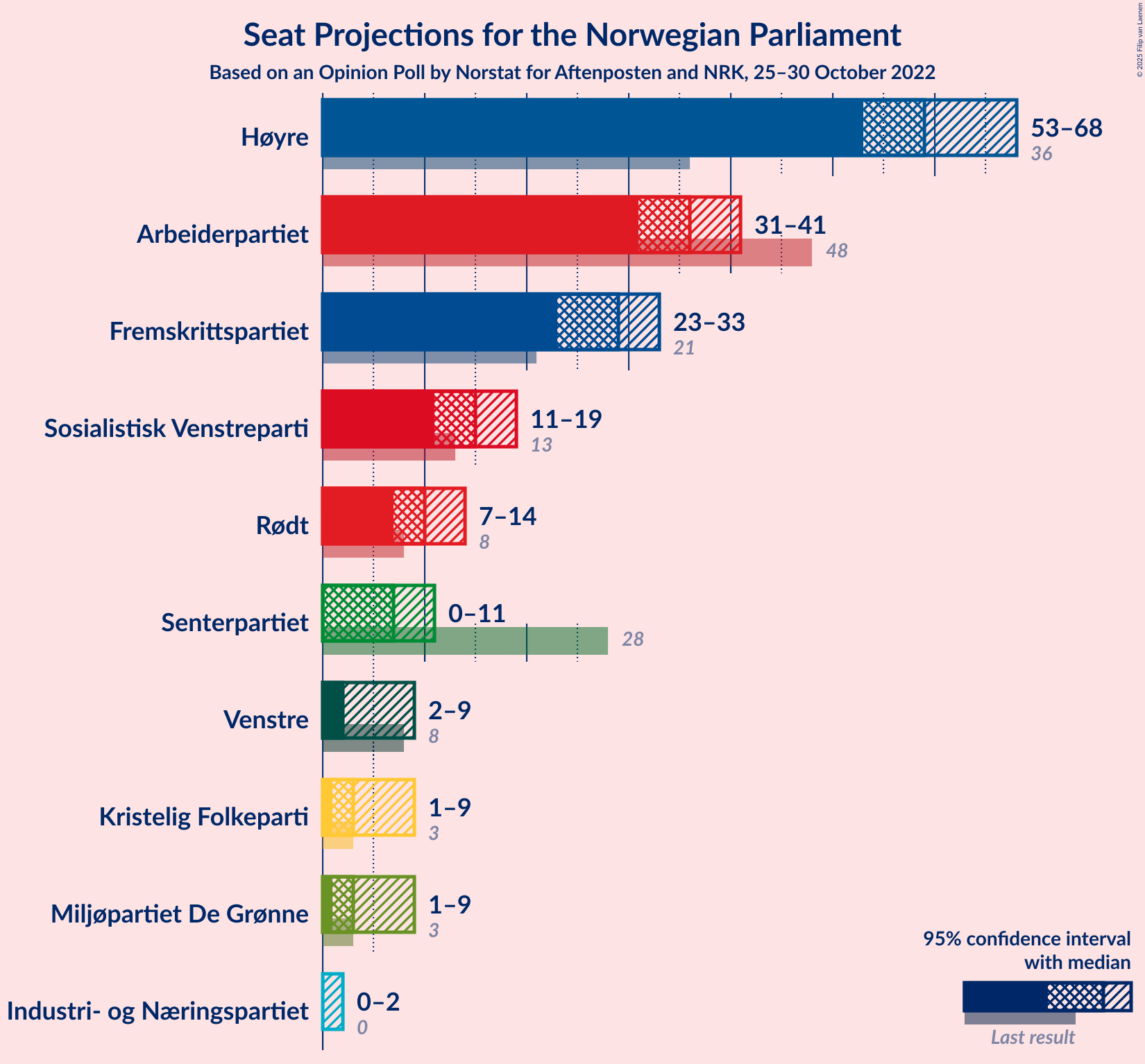 Graph with seats not yet produced