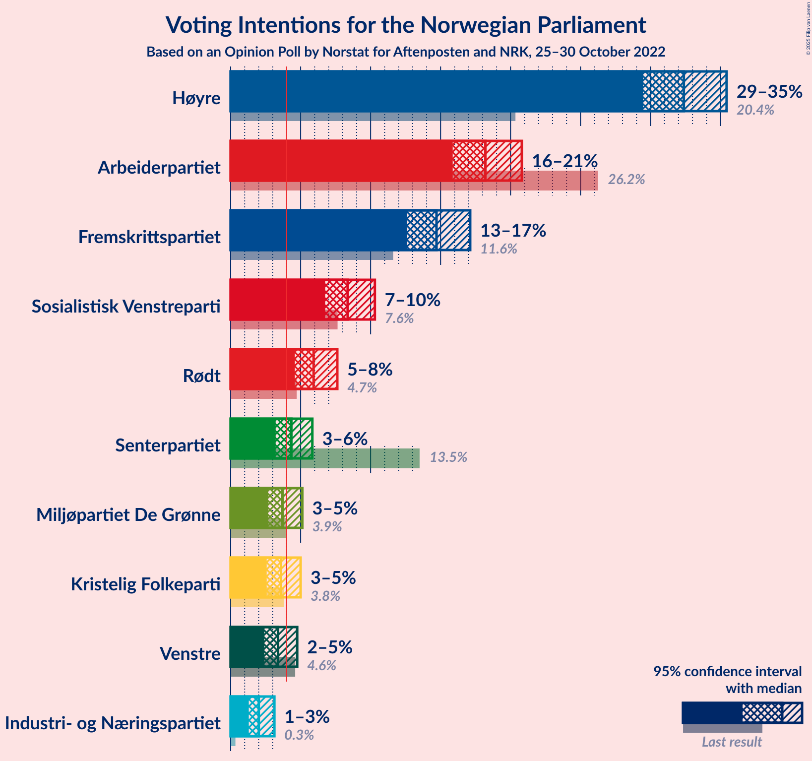 Graph with voting intentions not yet produced