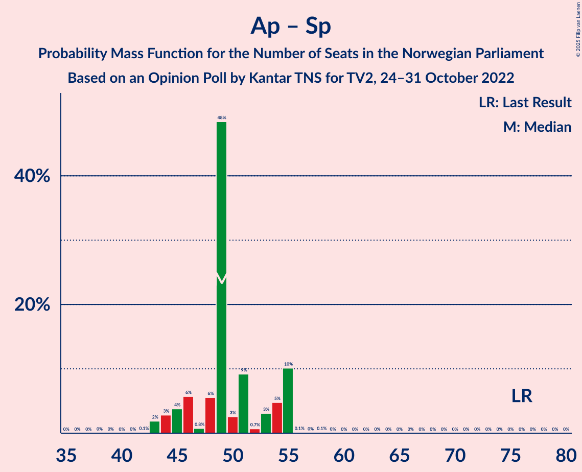 Graph with seats probability mass function not yet produced