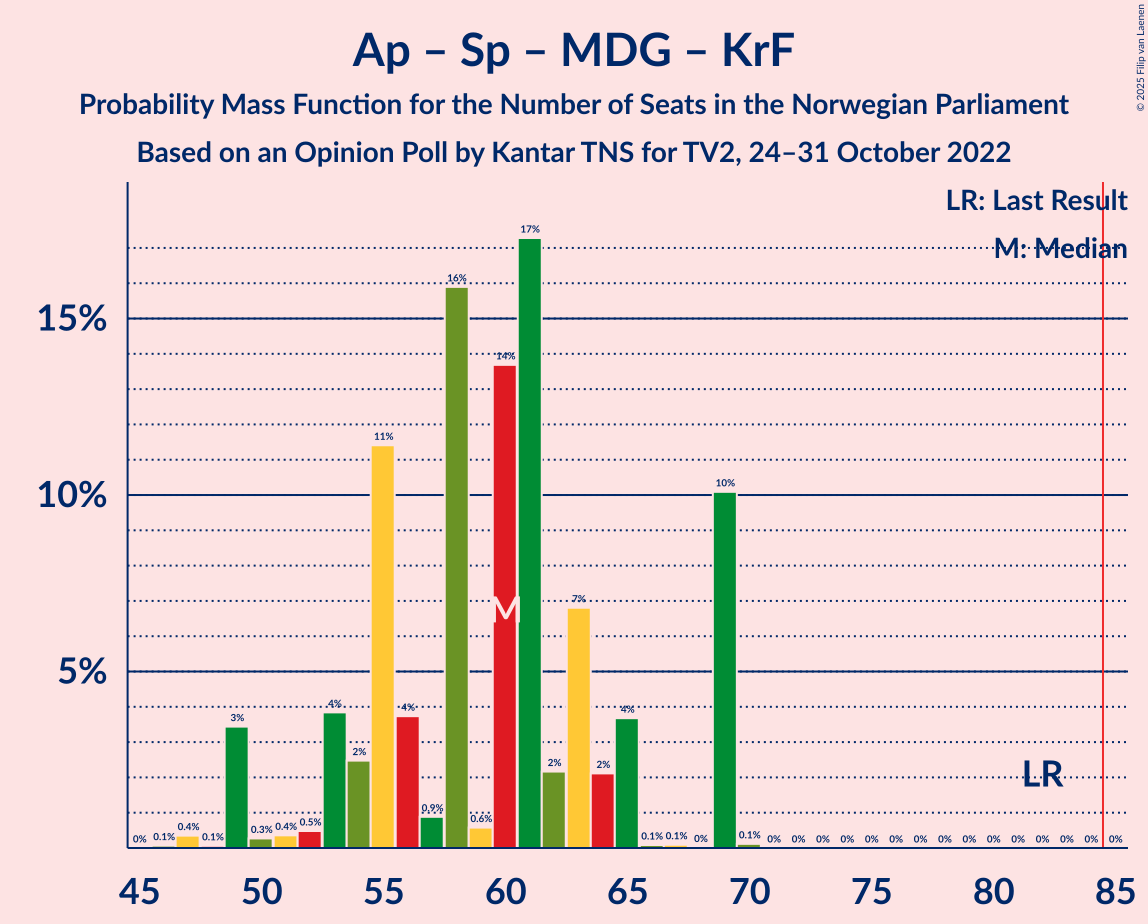 Graph with seats probability mass function not yet produced