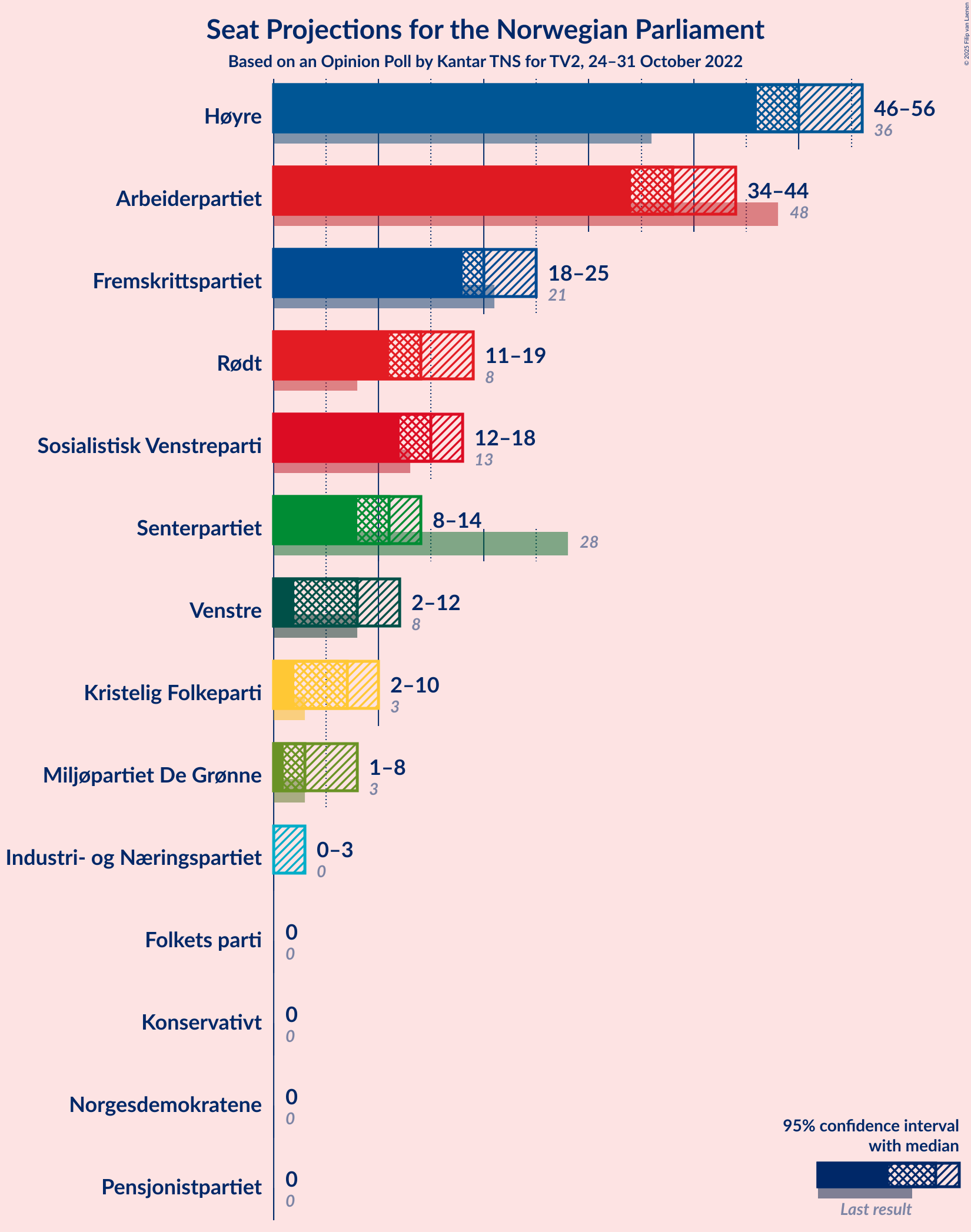 Graph with seats not yet produced