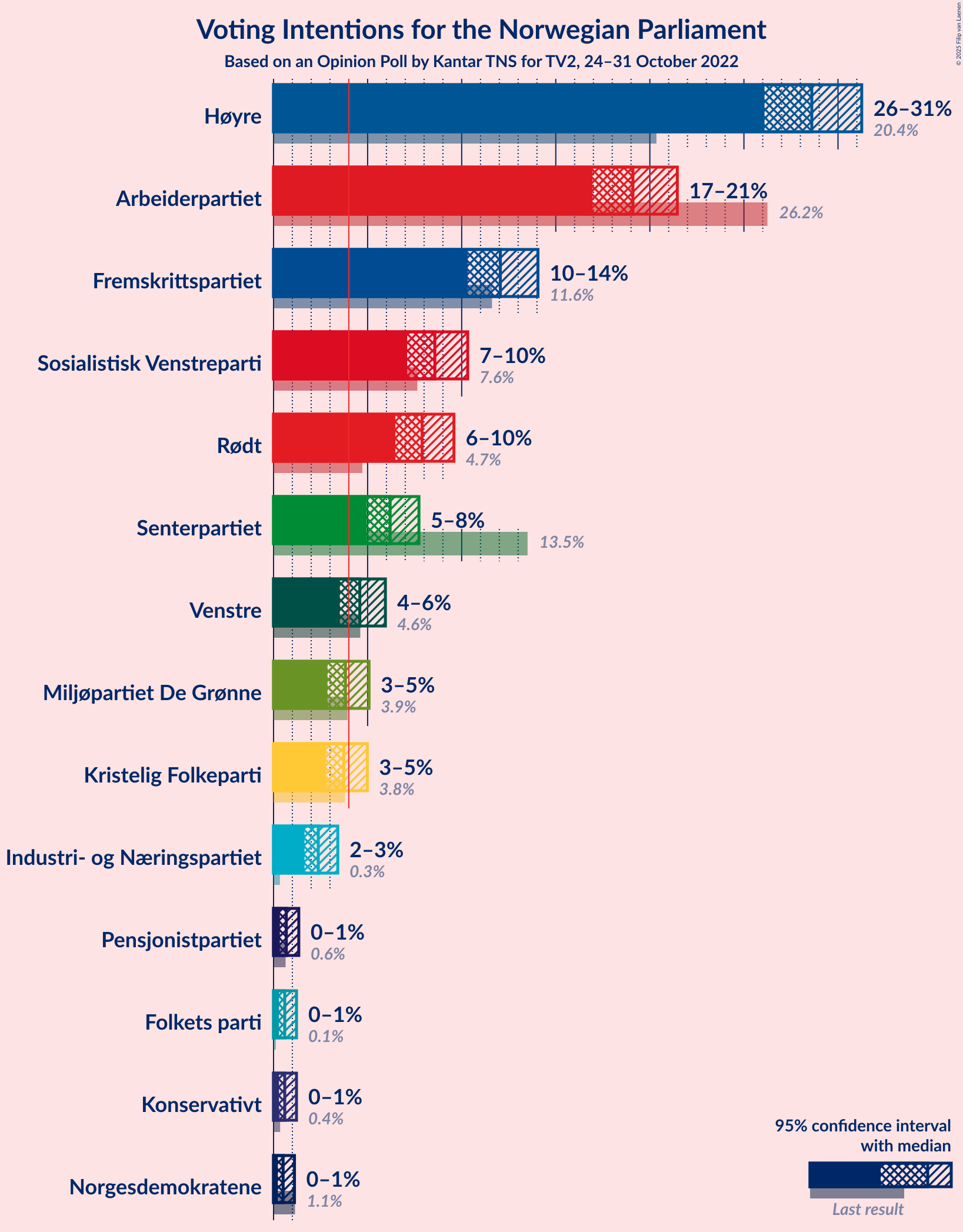 Graph with voting intentions not yet produced