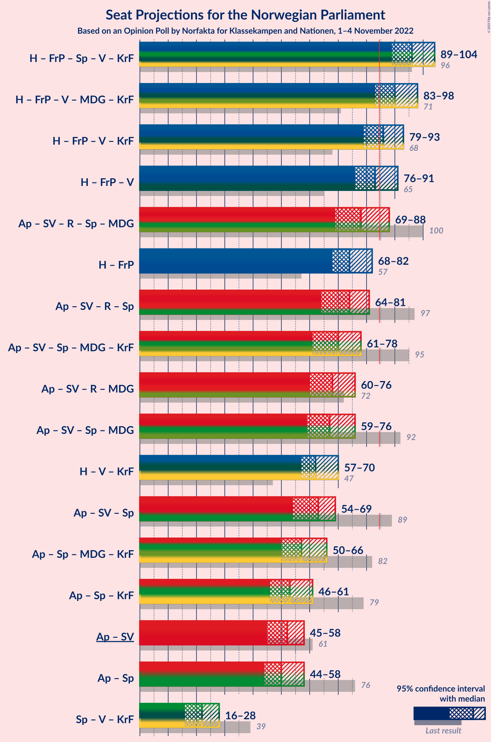 Graph with coalitions seats not yet produced