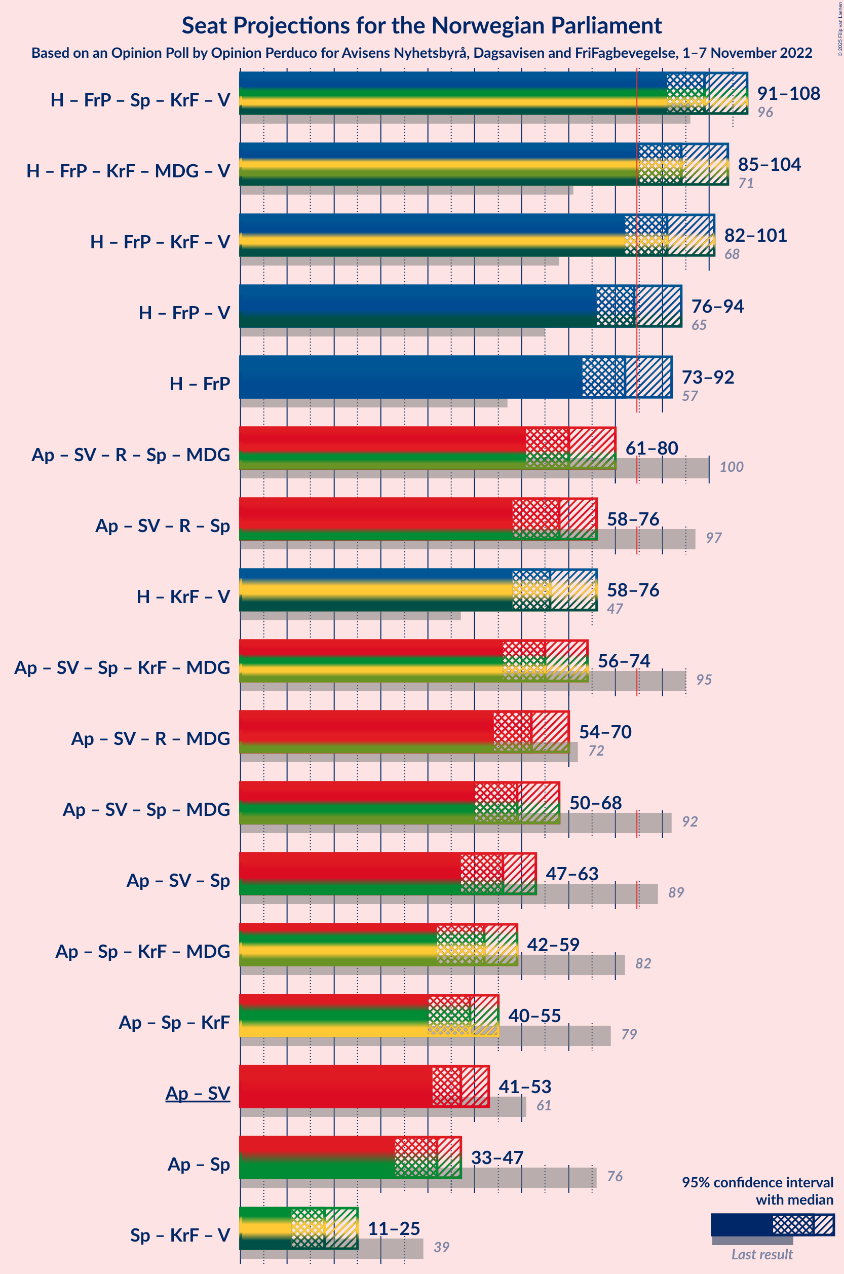 Graph with coalitions seats not yet produced