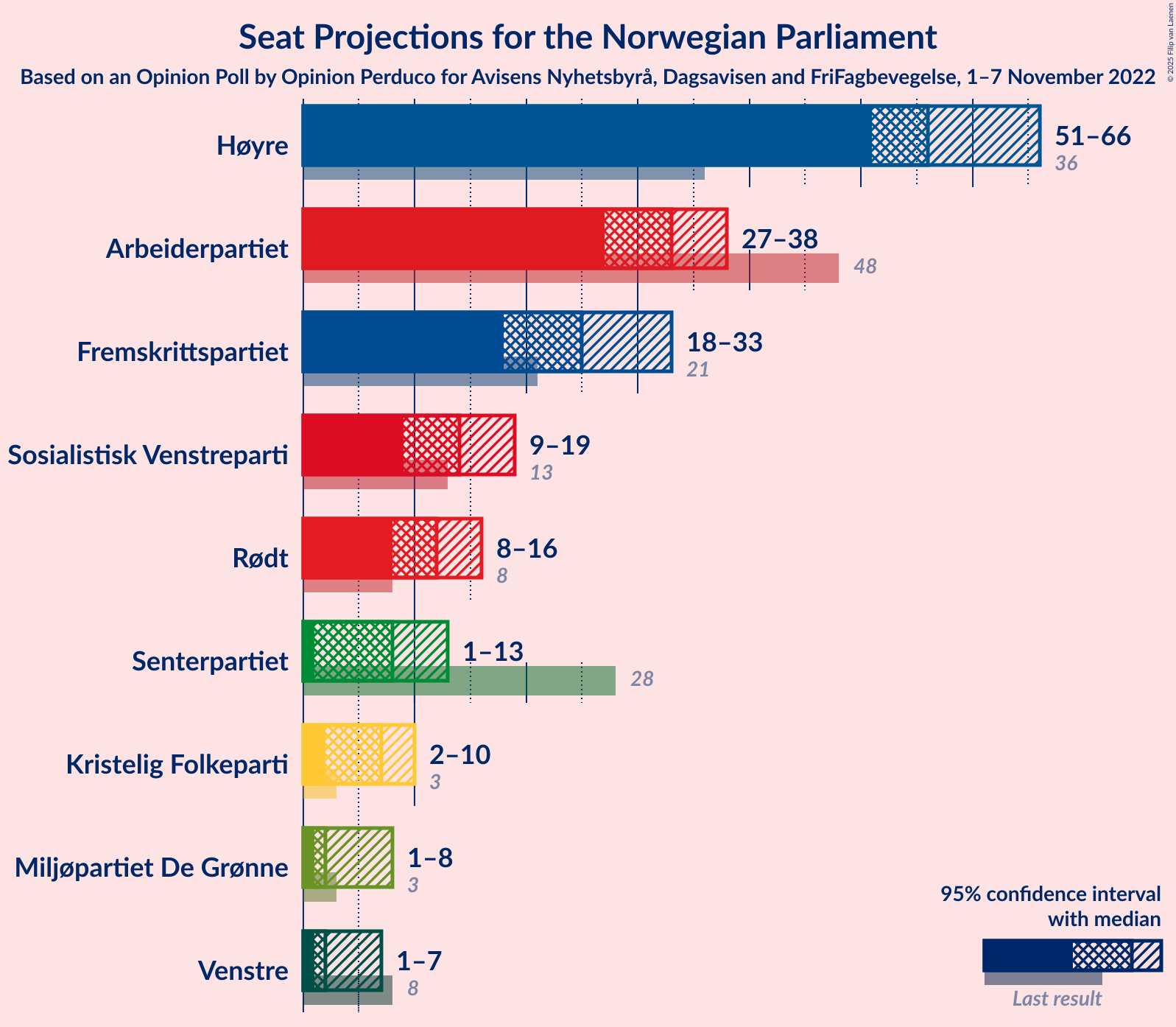 Graph with seats not yet produced