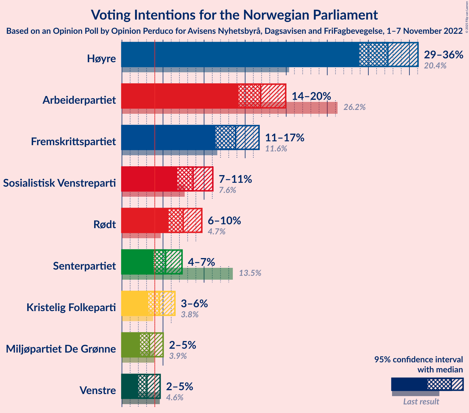 Graph with voting intentions not yet produced