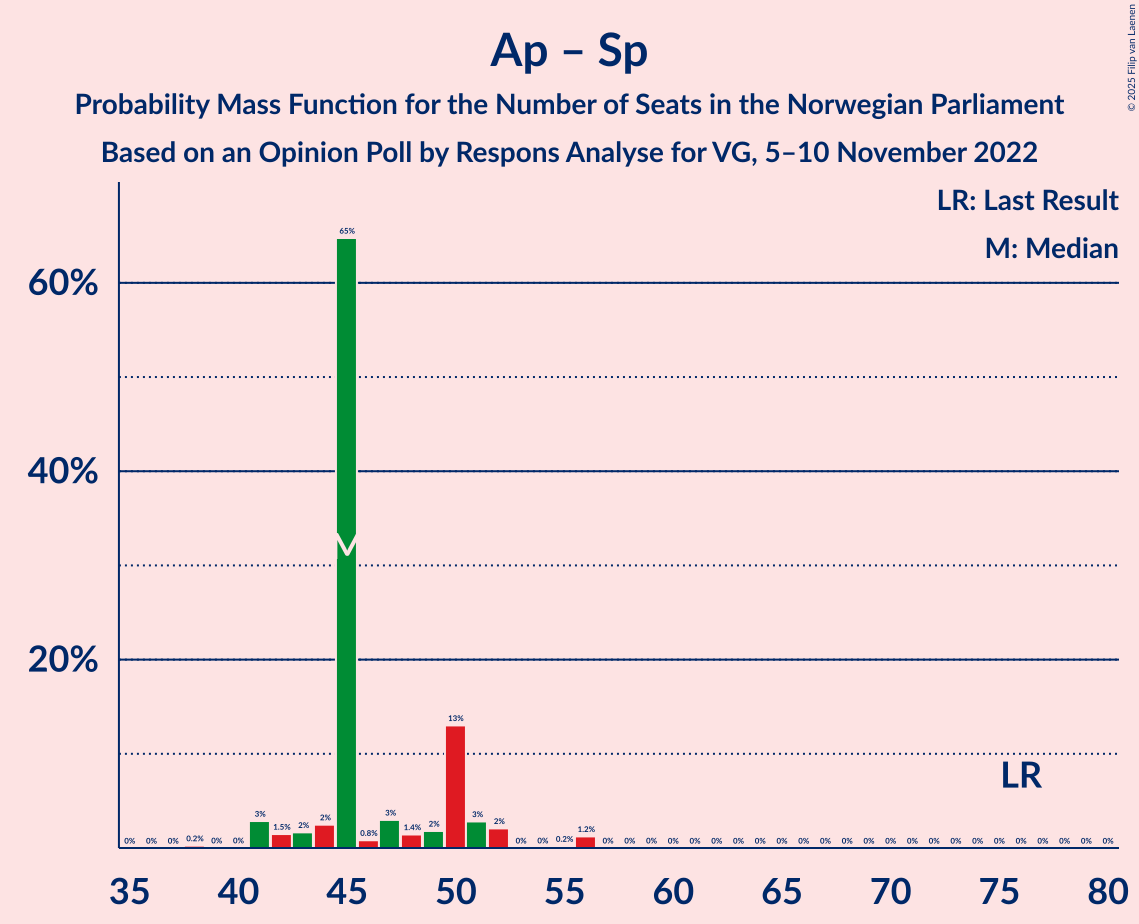 Graph with seats probability mass function not yet produced