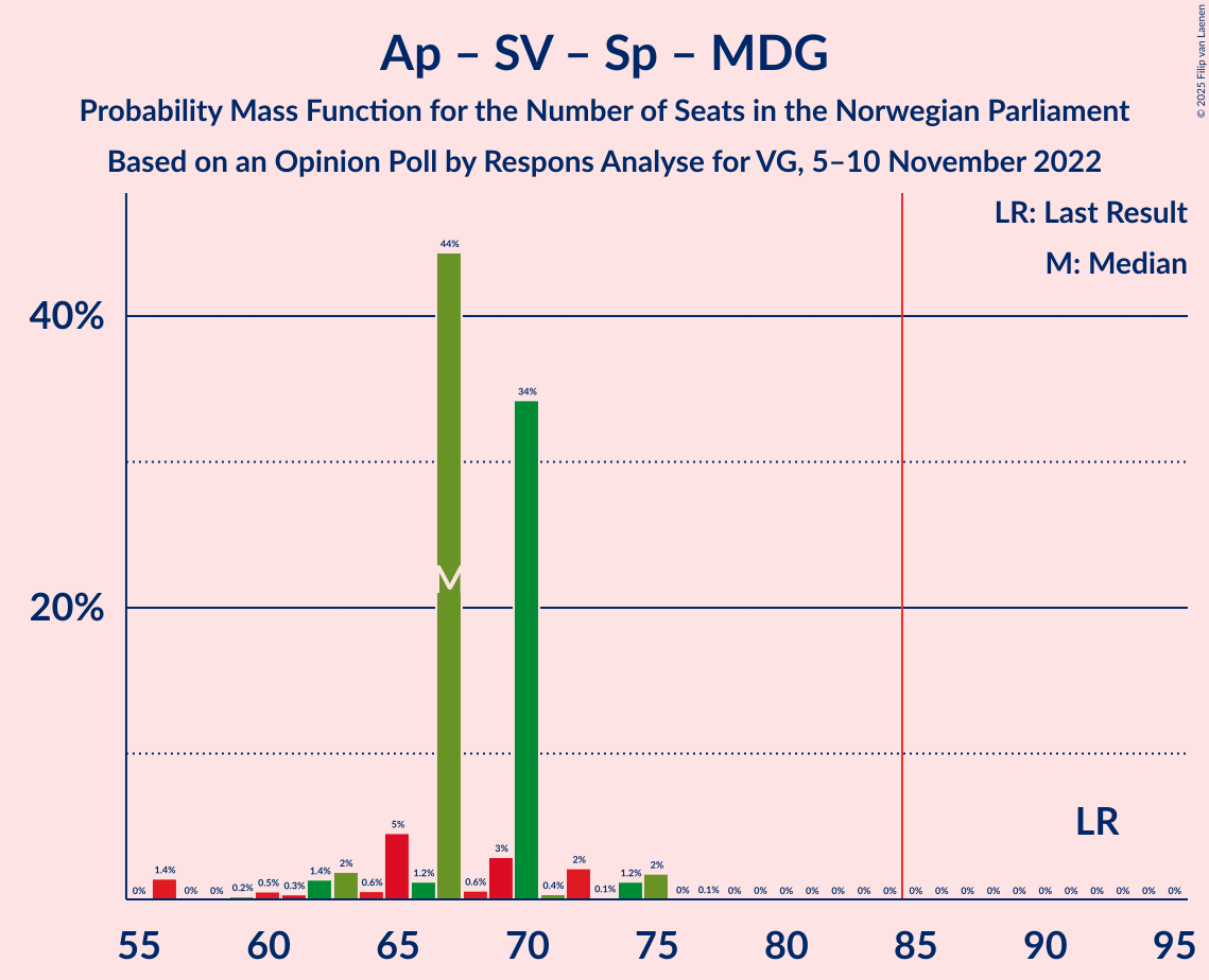 Graph with seats probability mass function not yet produced