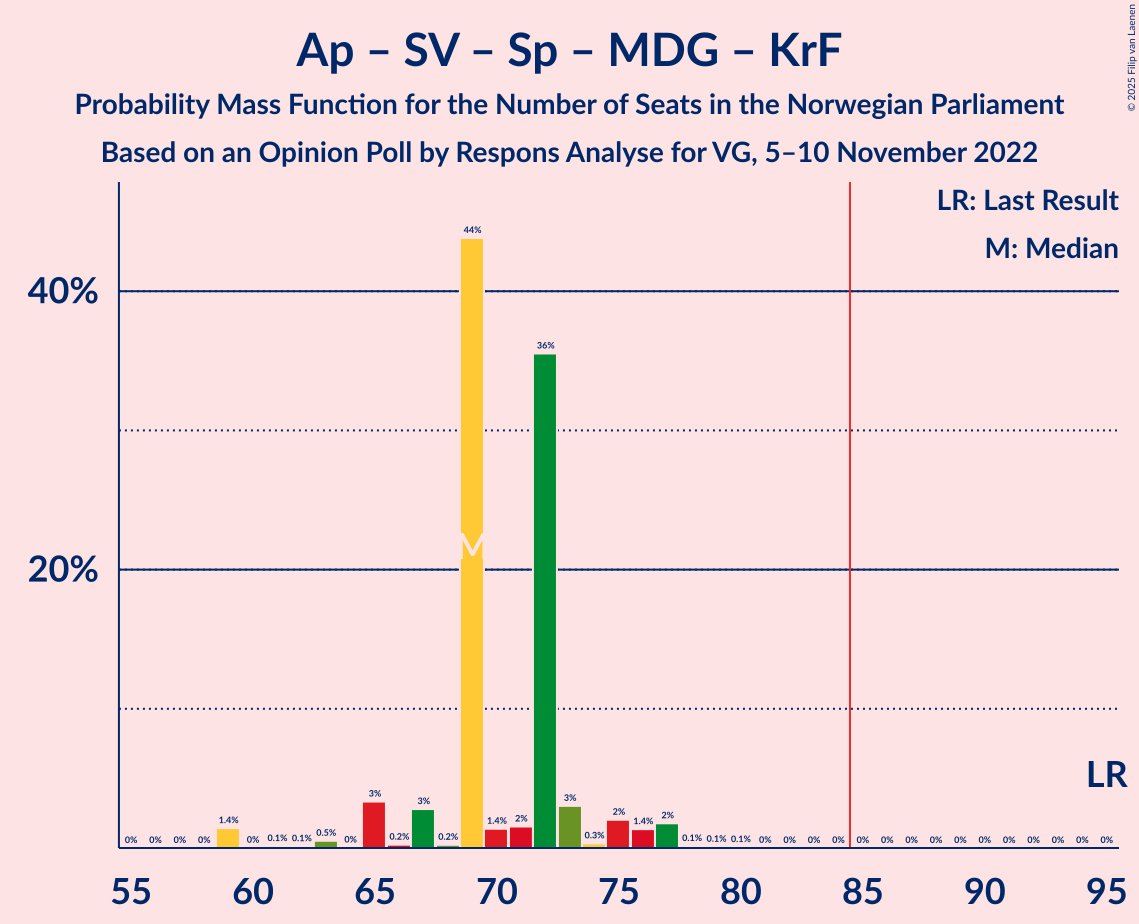 Graph with seats probability mass function not yet produced