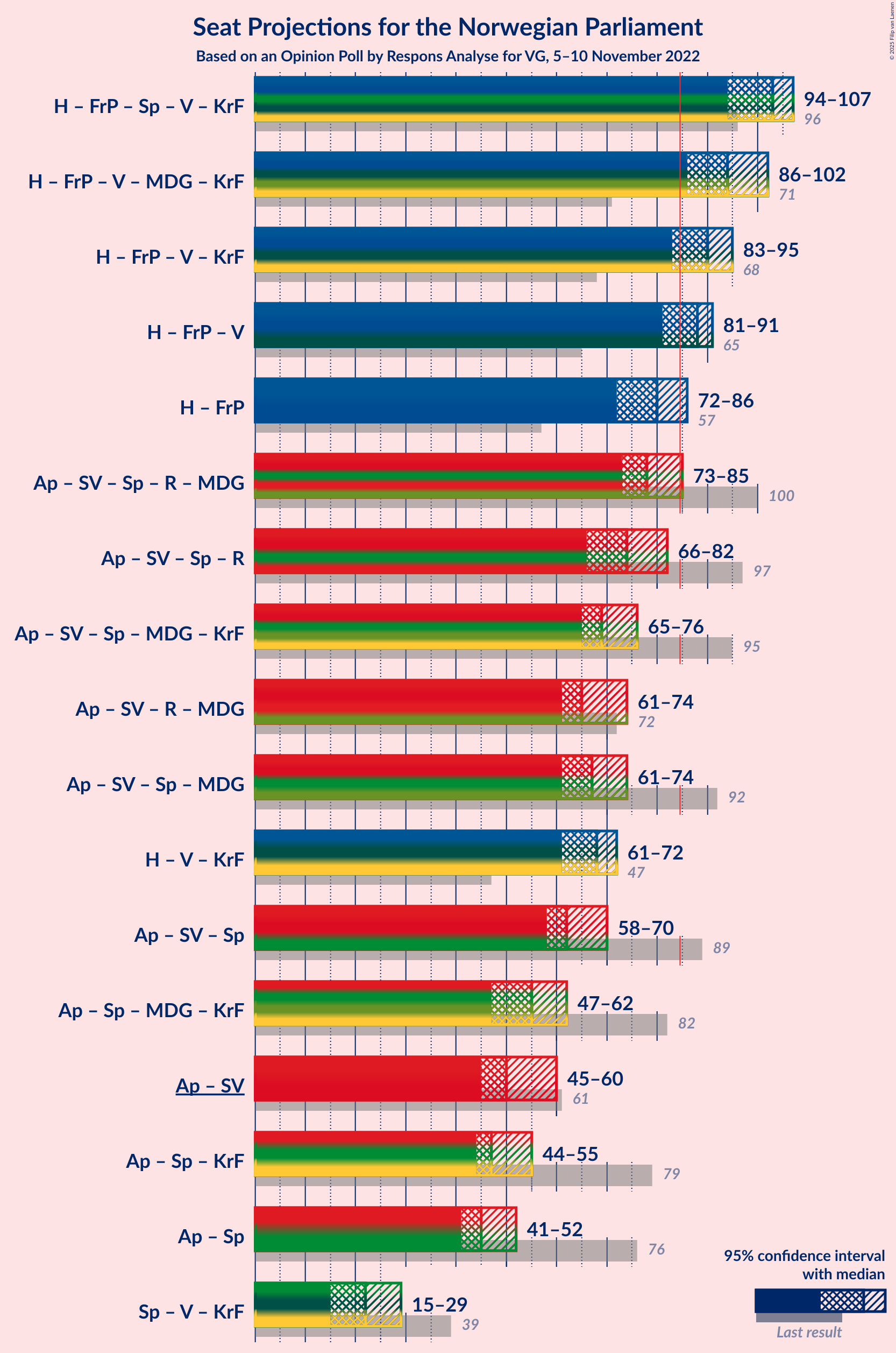 Graph with coalitions seats not yet produced