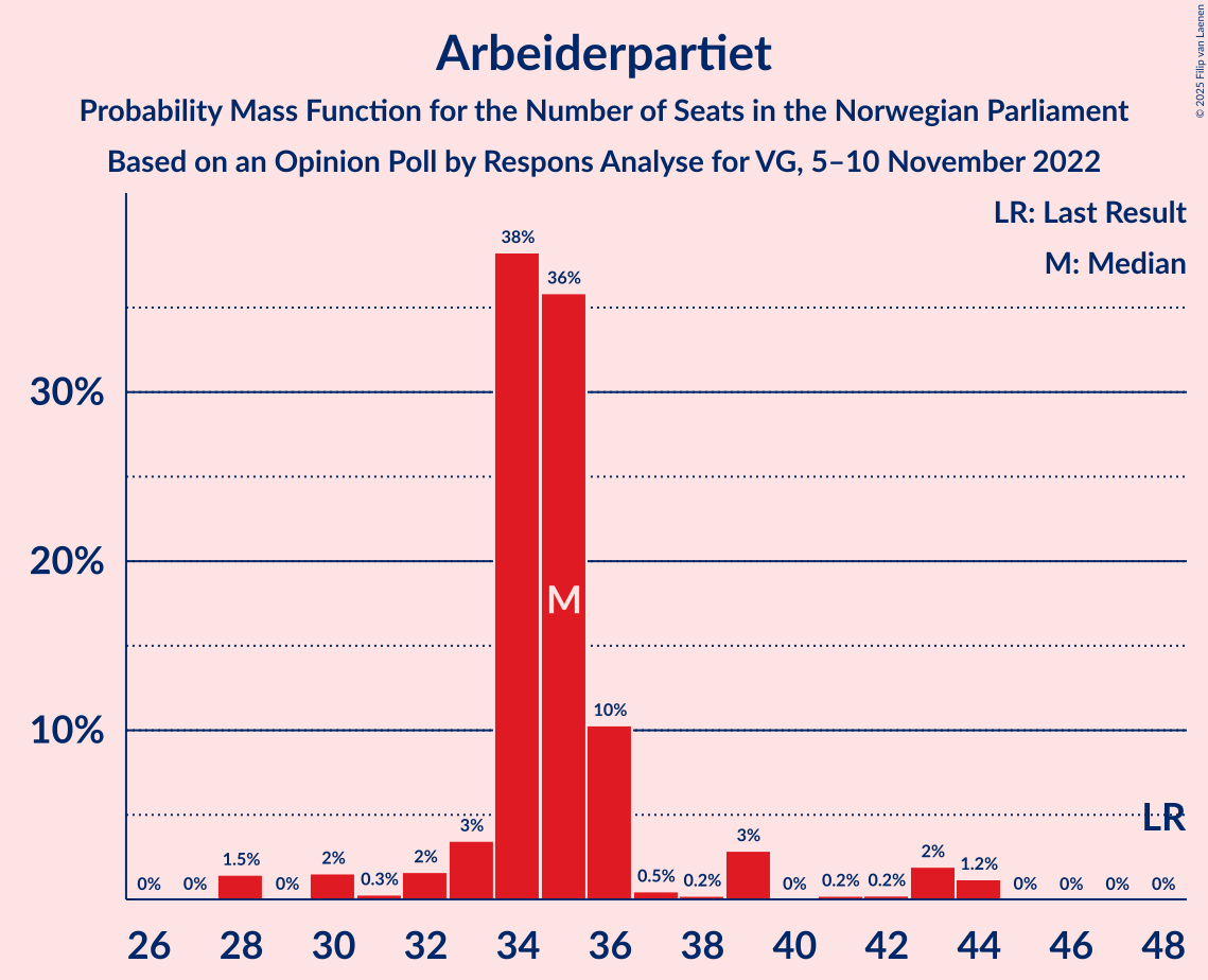 Graph with seats probability mass function not yet produced