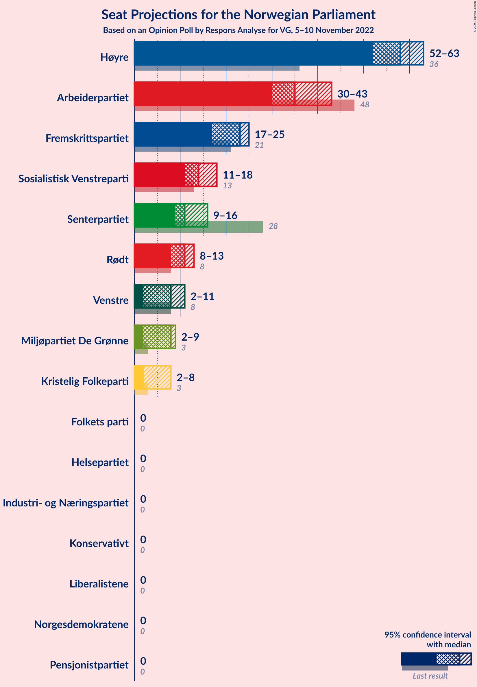 Graph with seats not yet produced